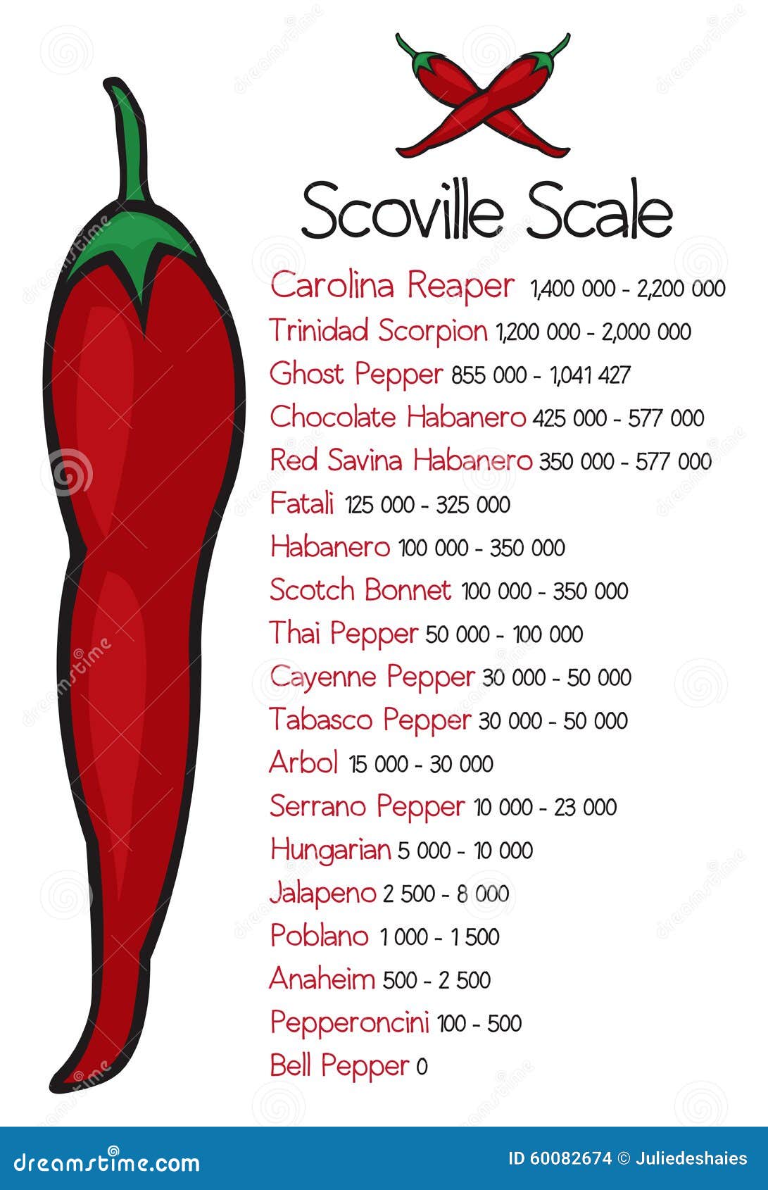 Scoville Scale Peppers Chart