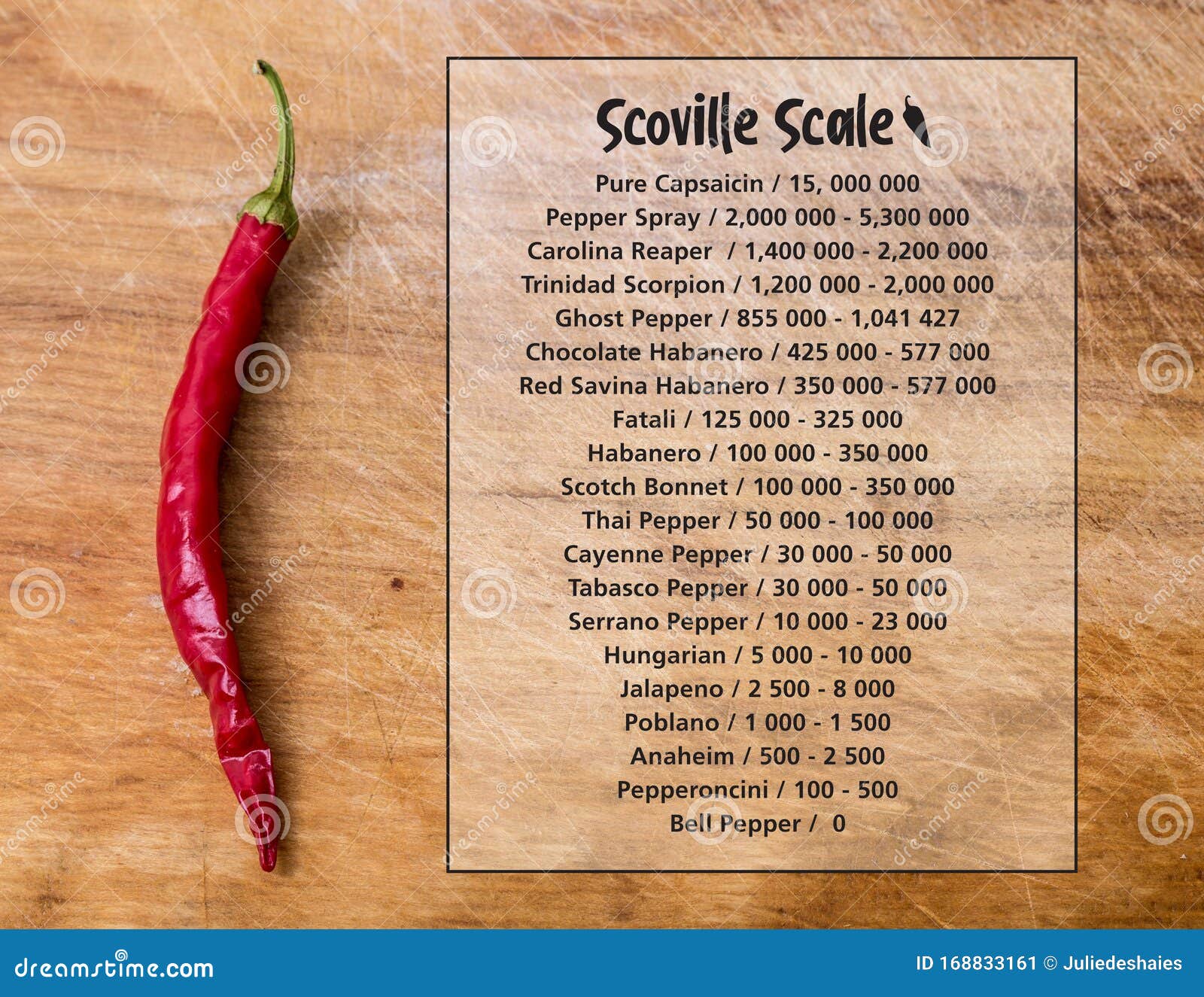 scoville hot pepper heat unit scale over wood background