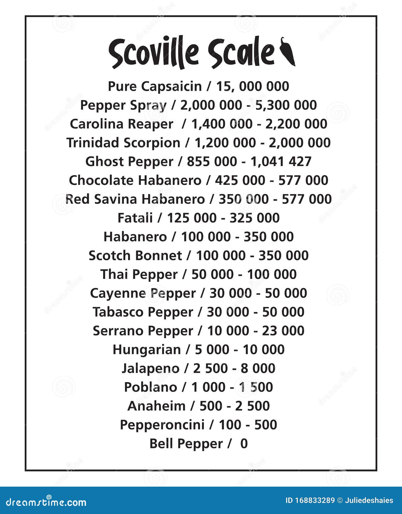 scoville hot pepper heat unit scale  