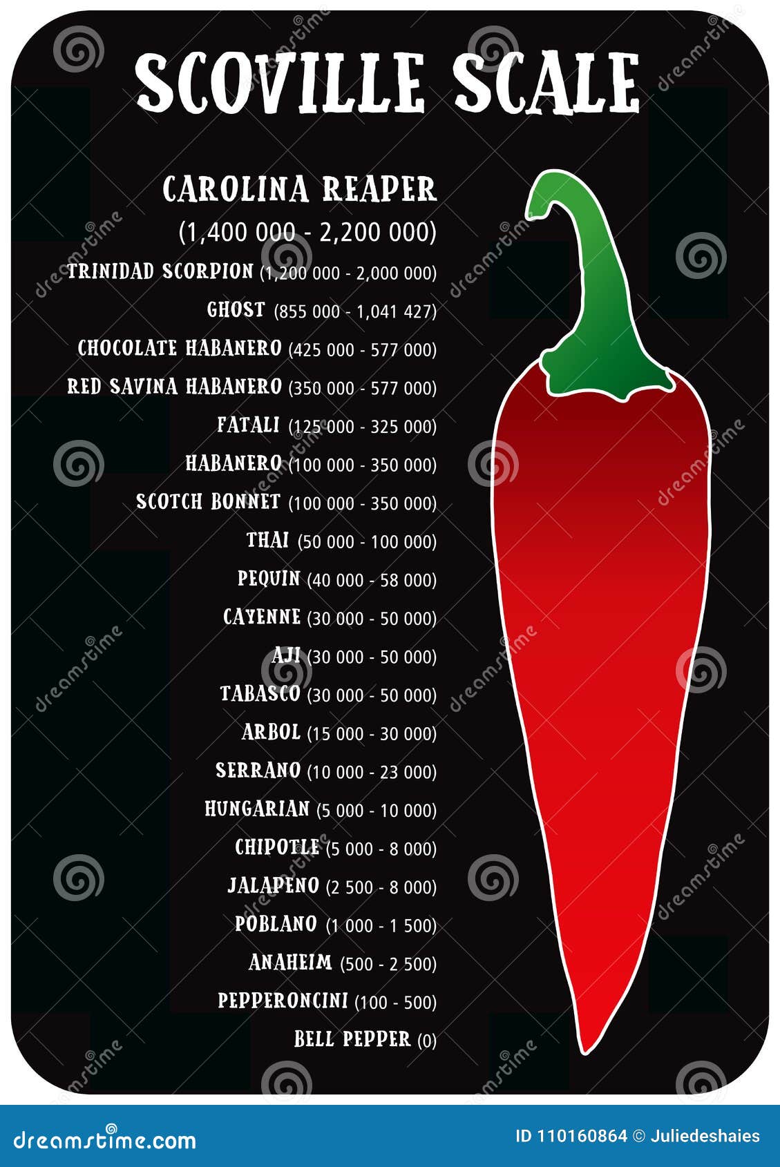 scoville pepper heat scale 