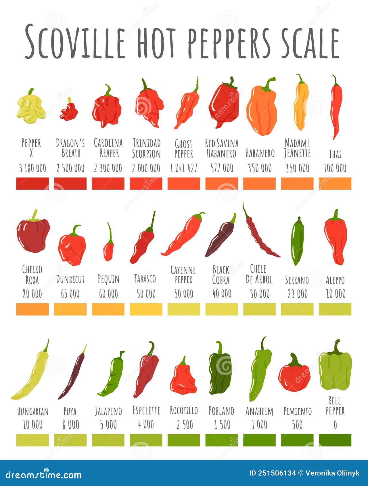 scoville hot peppers scale. hot pepper chart, spicy level and scovilles heat units poster  