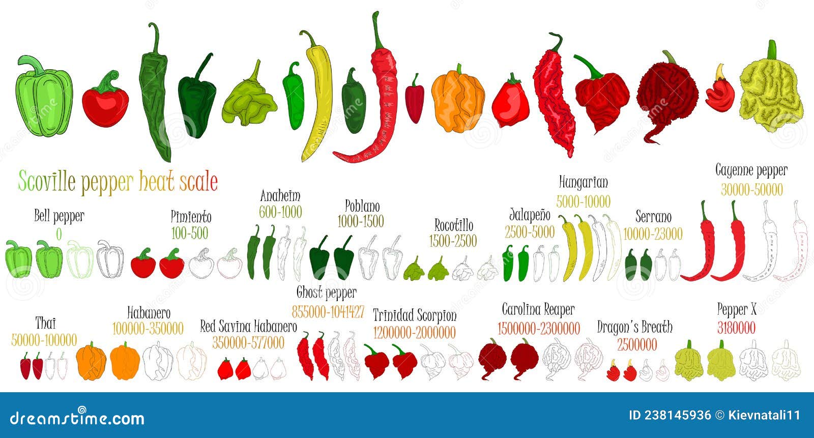 scoville pepper heat scale. pepper  from sweetest to very hot.