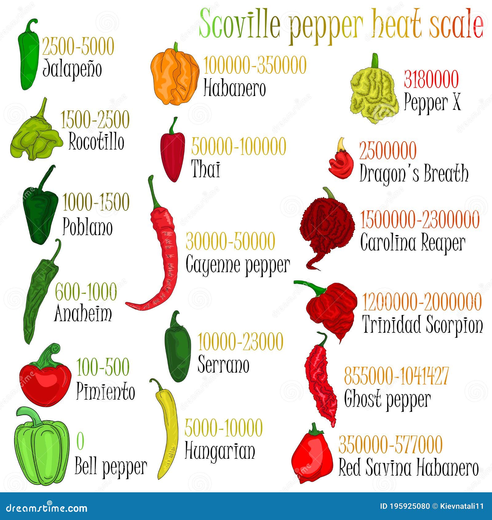 Chili Pepper Scoville Scale