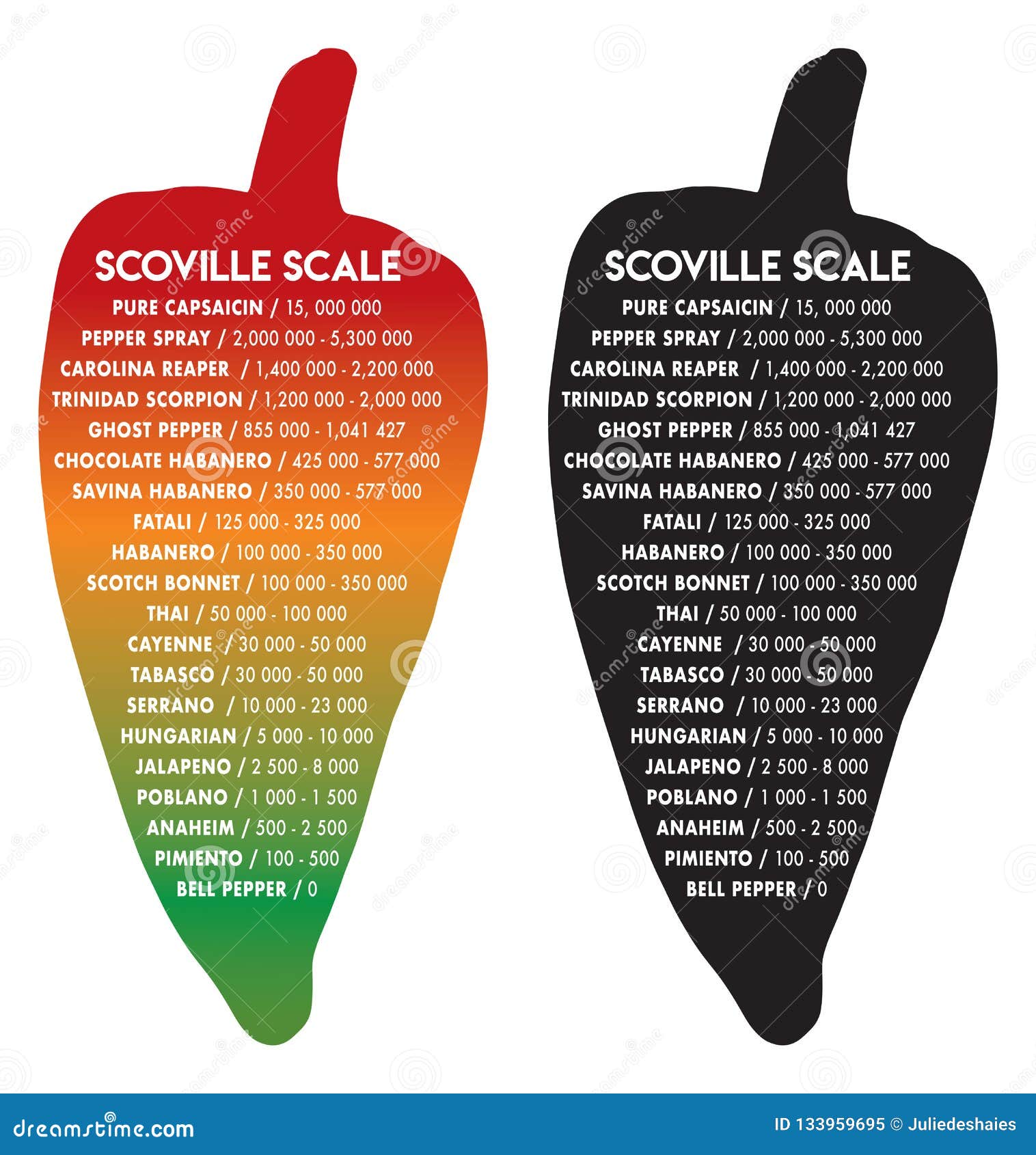 scoville pepper heat scale   text is futura