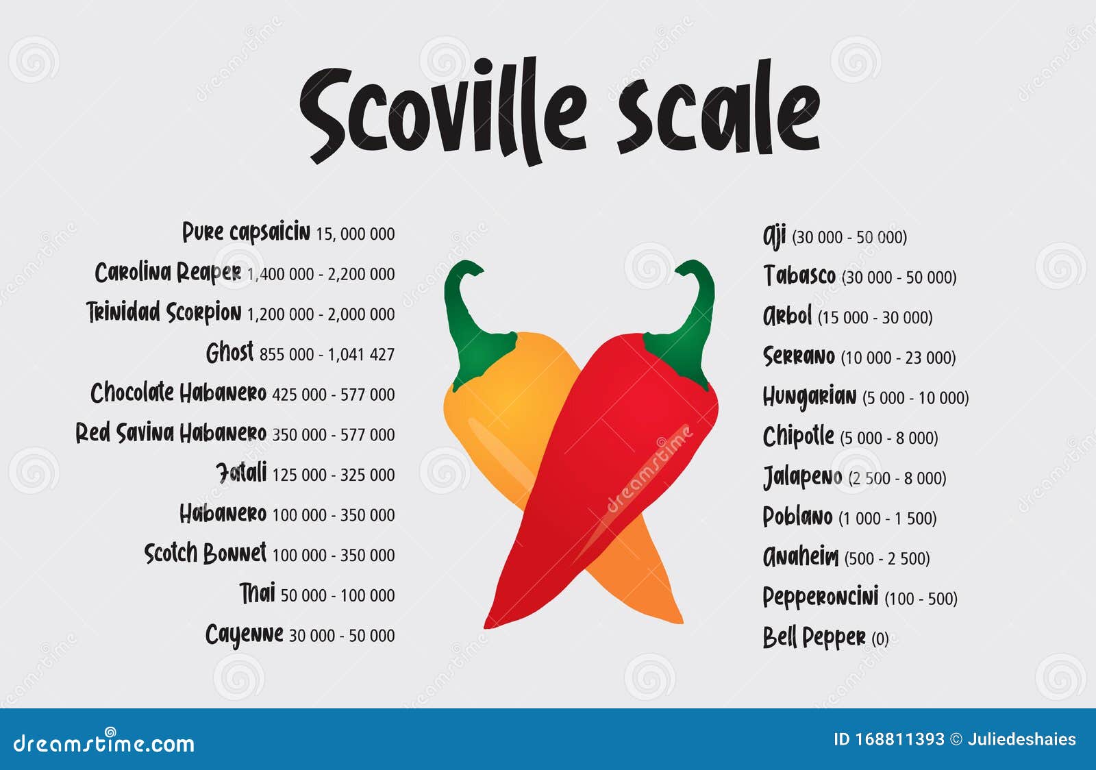scoville pepper heat scale 