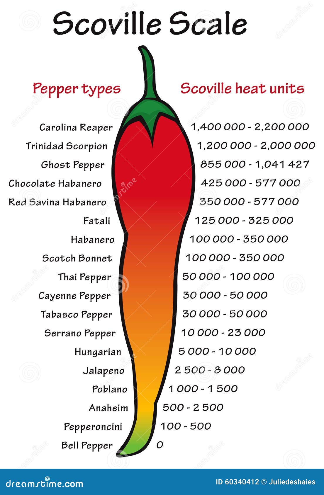 Printable Scoville Scale Chart