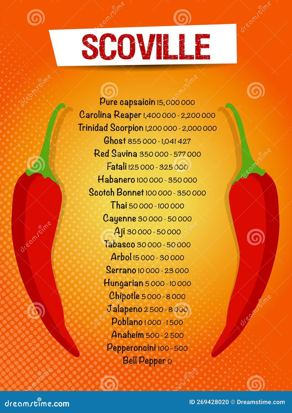 scoville pepper heat unit scale v