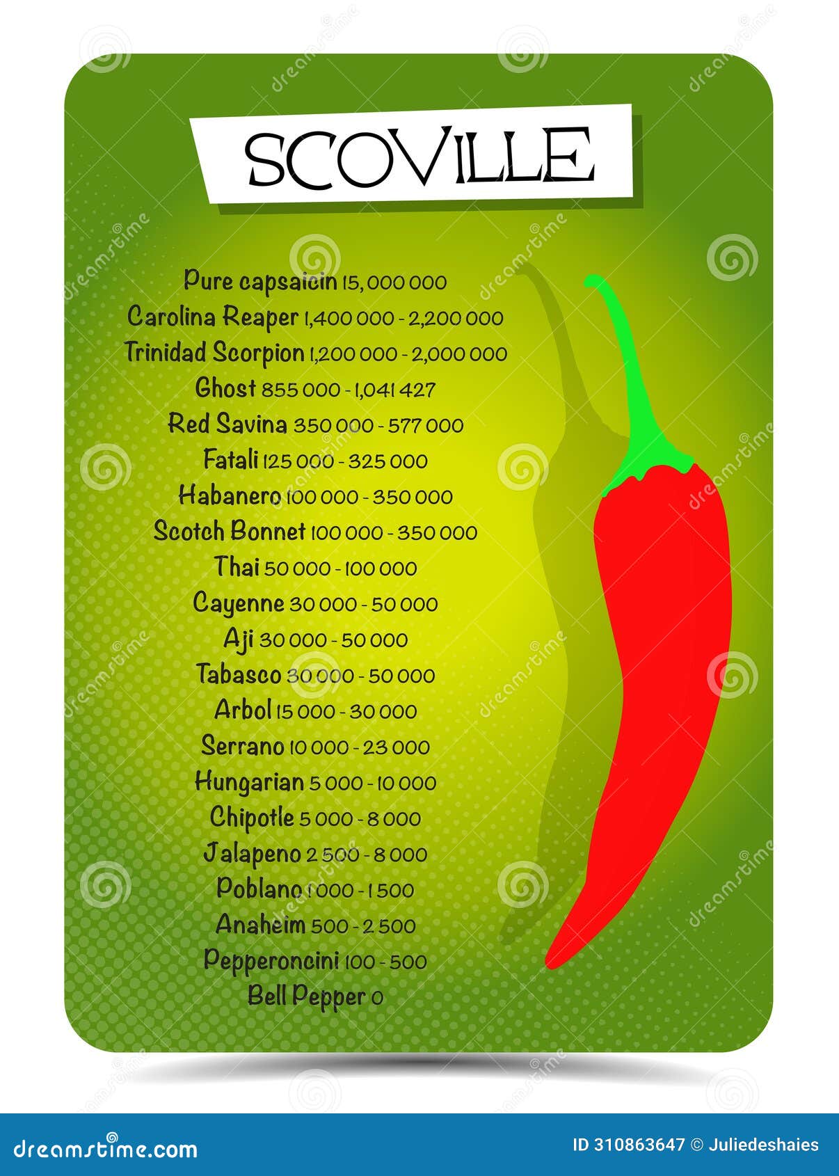 scoville pepper heat unit scale 