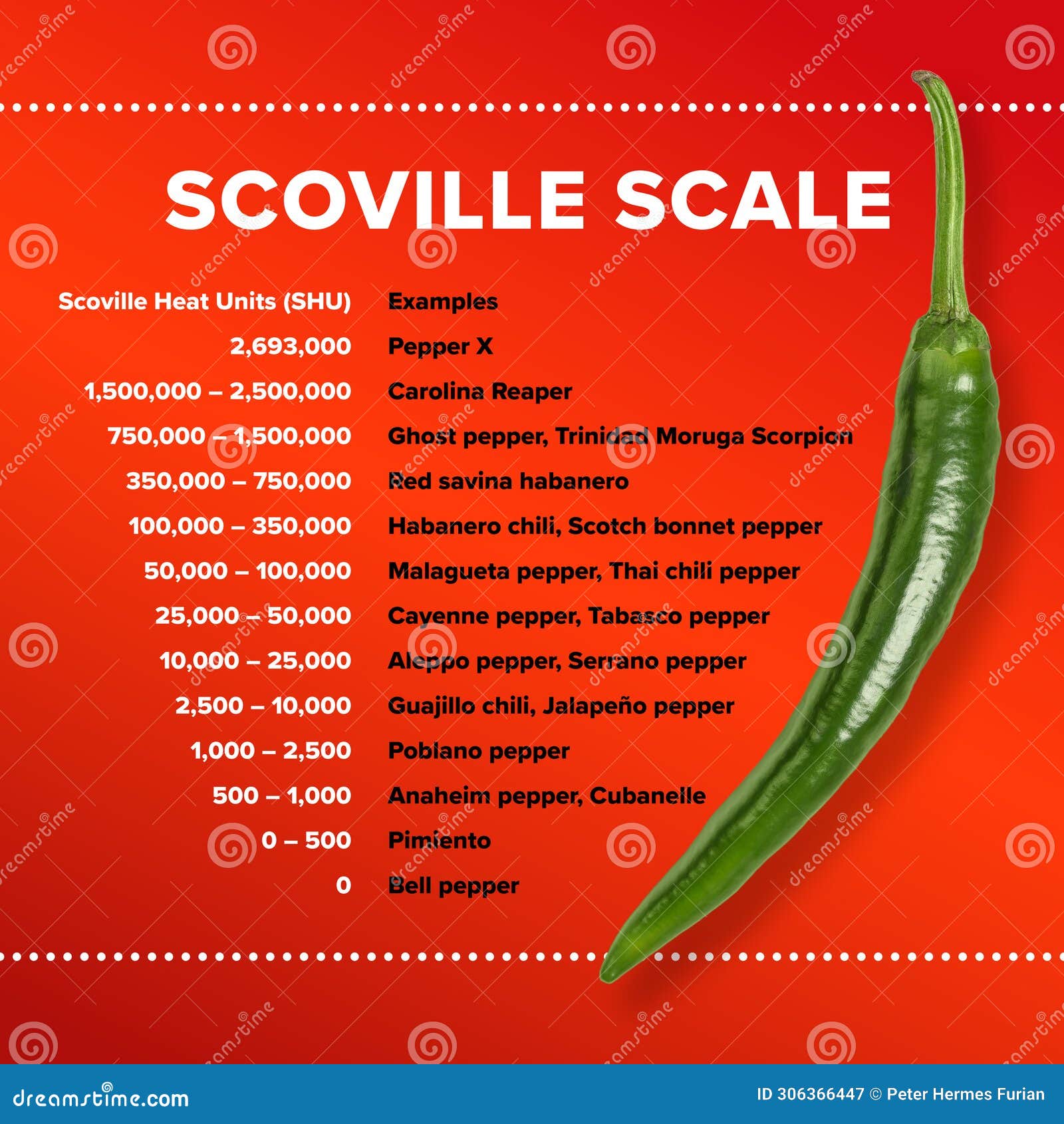 table with scoville scale, scoville heat units for most popular chilis