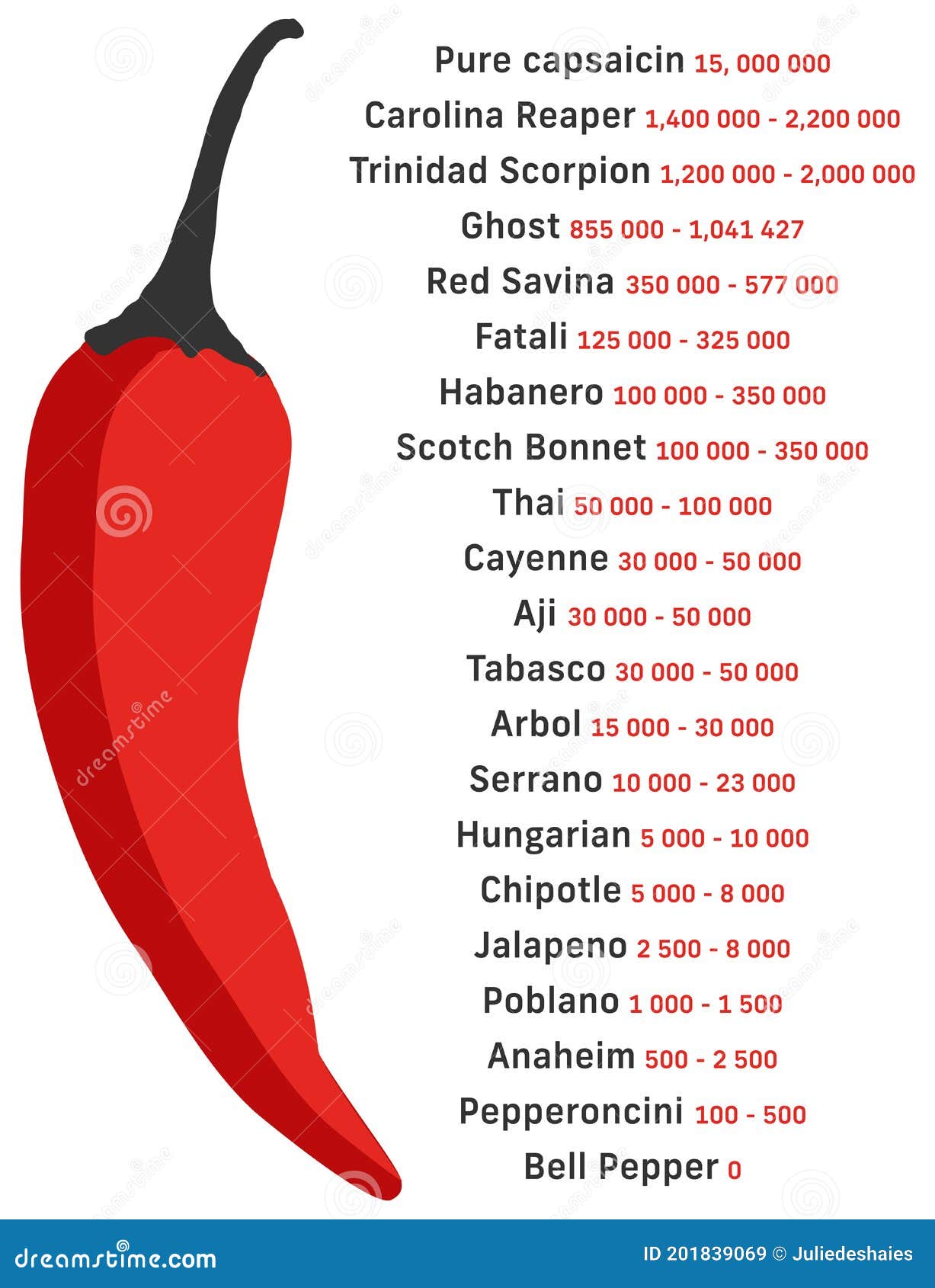 Scoville scale chilli peppers infographic Vector Image