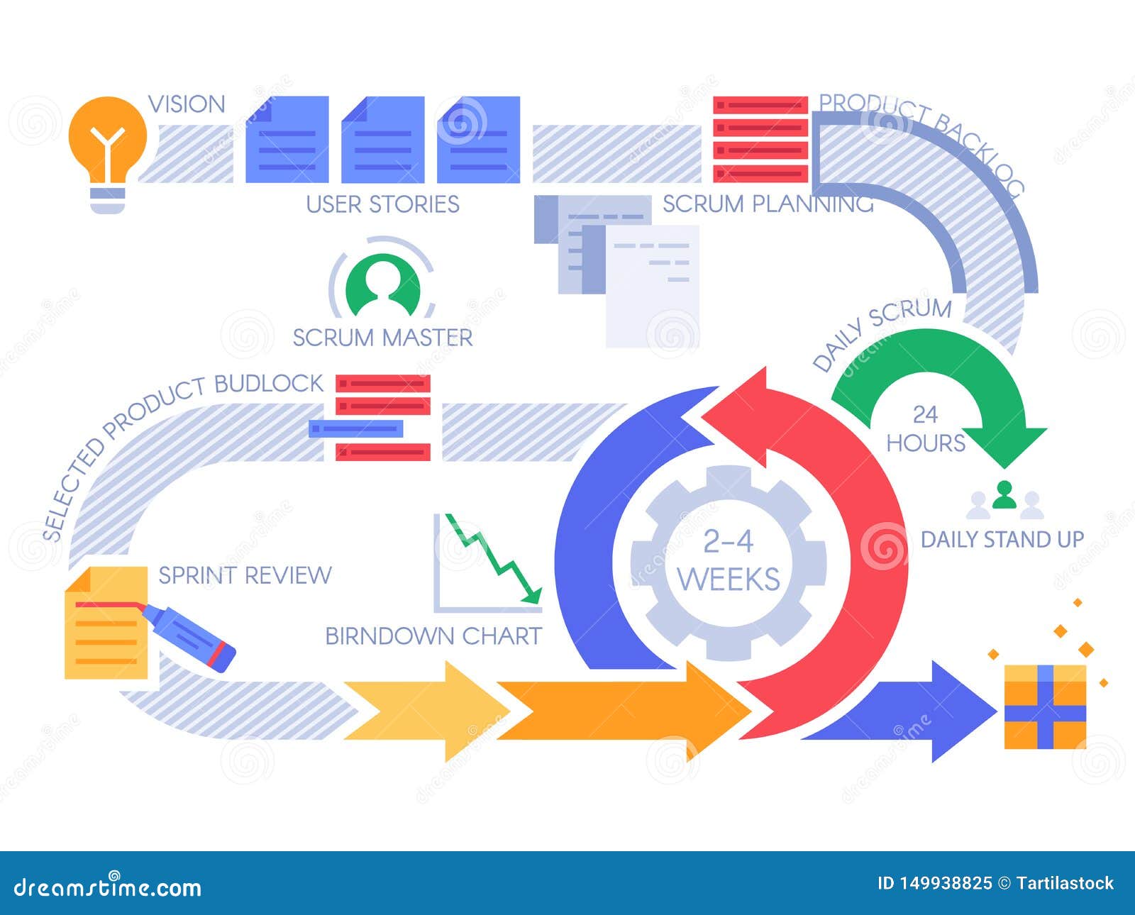 scrum agile process infographic. project management diagram, projects methodology and development team workflow 