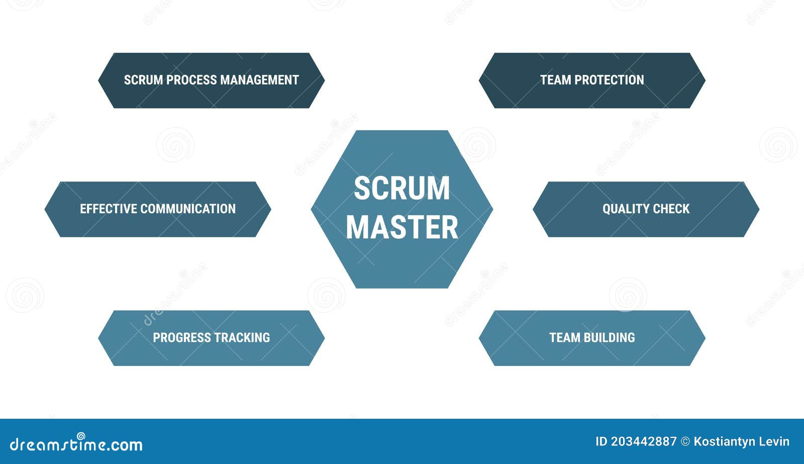 Scrum Master Diagram, Methodology Process Management Scheme