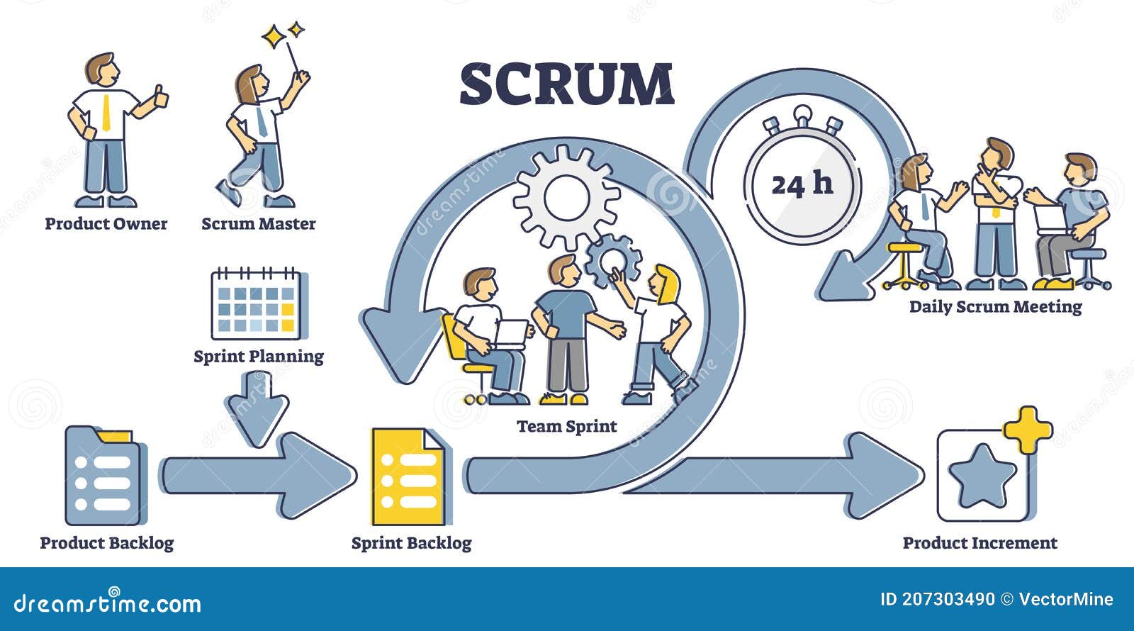 scrum process diagram as labeled agile software development outline concept