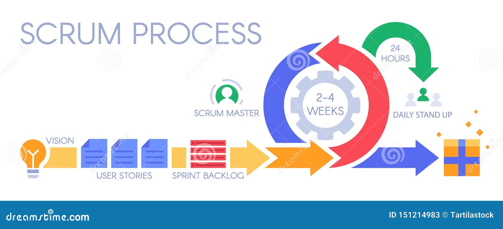 scrum process infographic. agile development methodology, sprints management and sprint backlog  