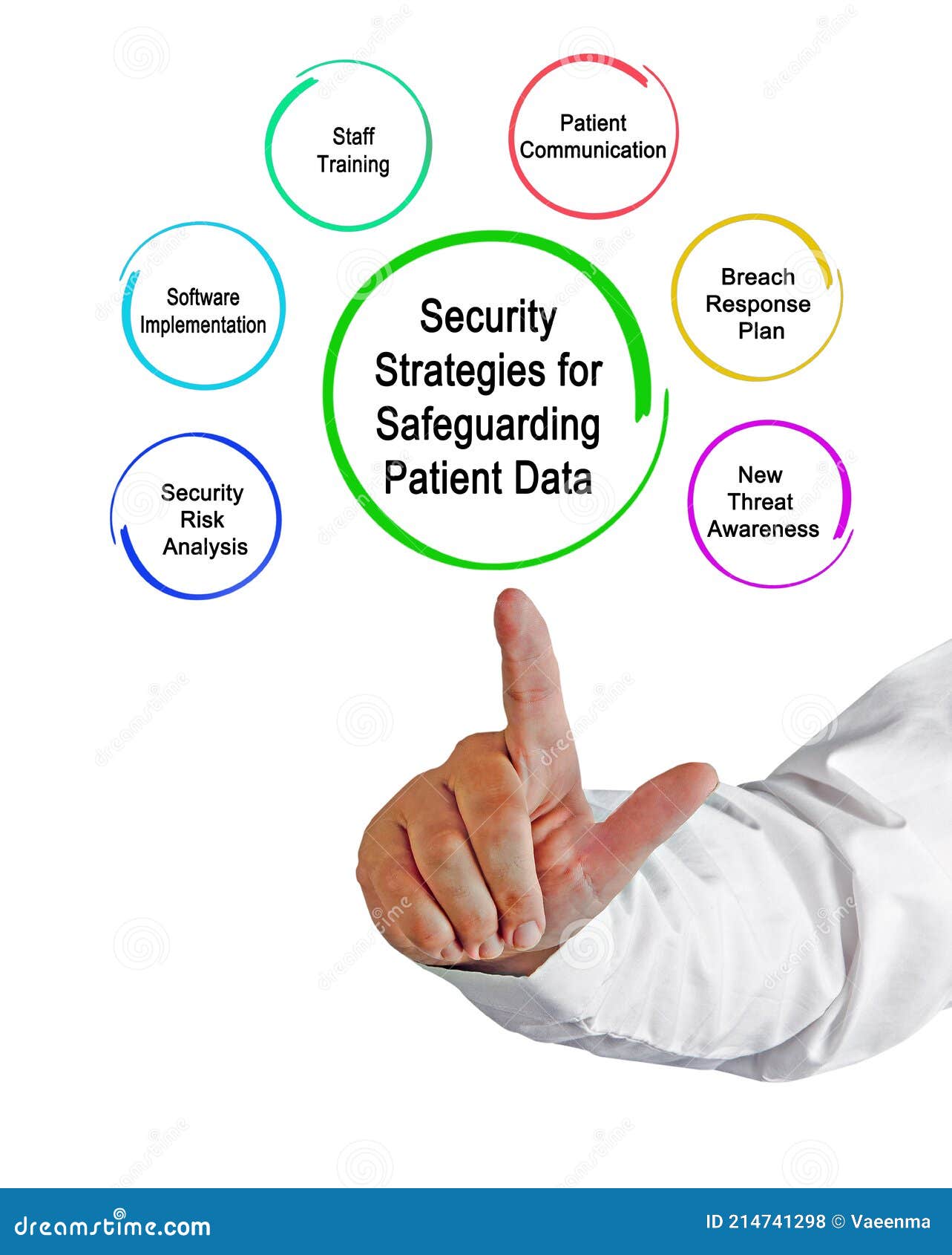 security strategies for safeguarding patient data