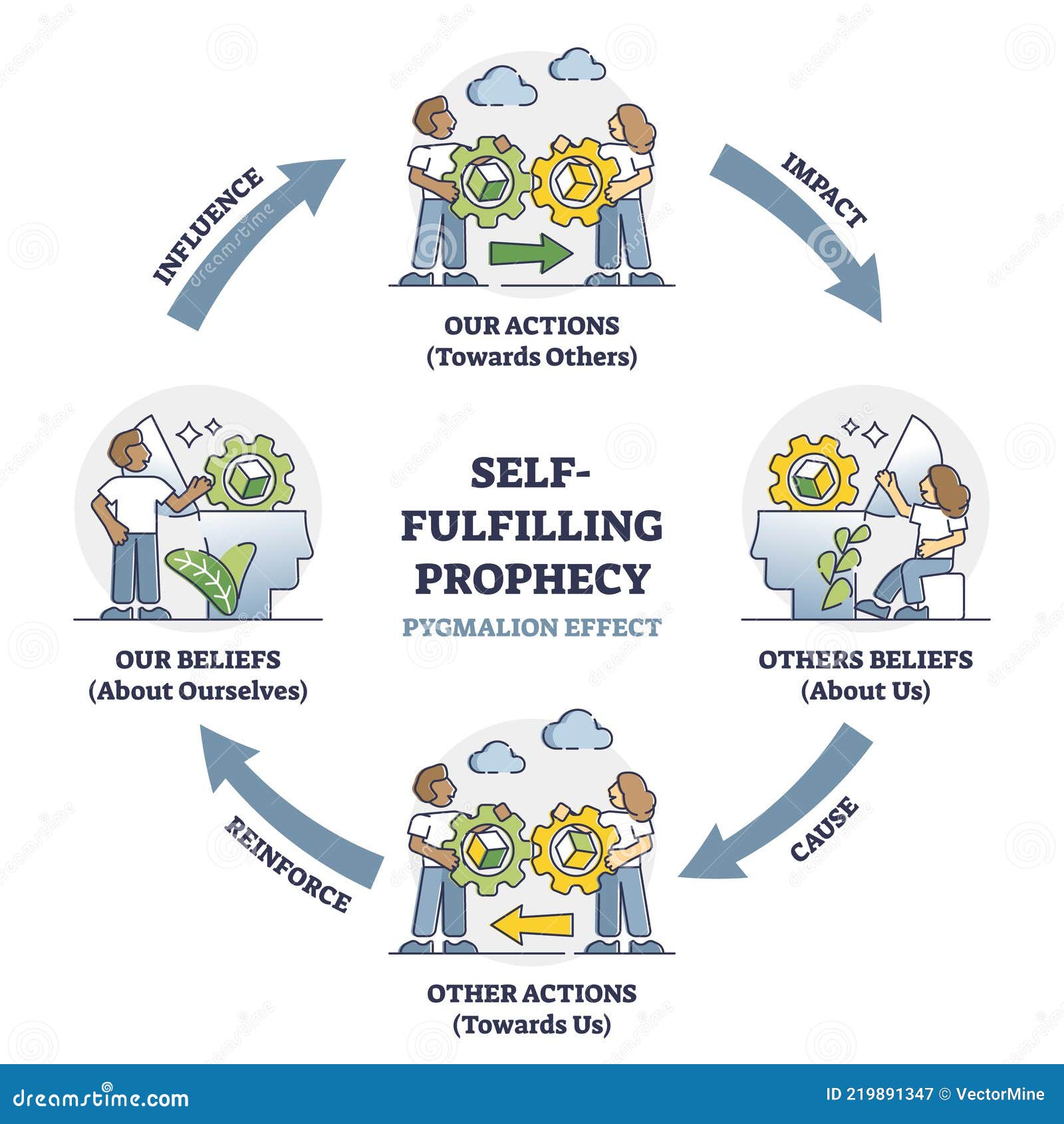 self fulfilling prophecy and pygmalion effect educational outline diagram