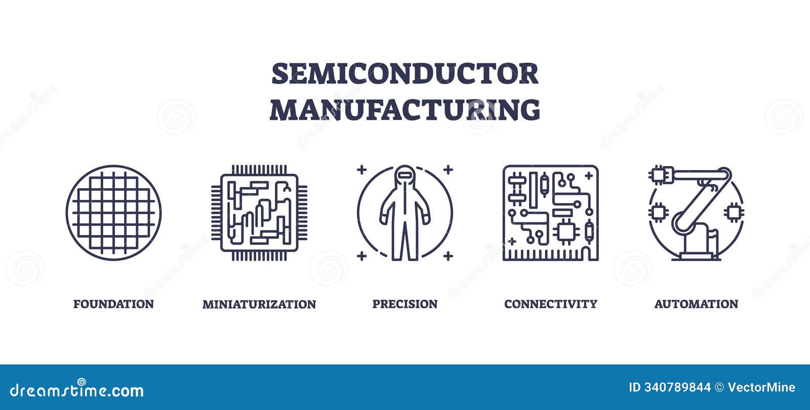 semiconductor manufacturing involves precision, miniaturization, and automation. key objects, wafer,...