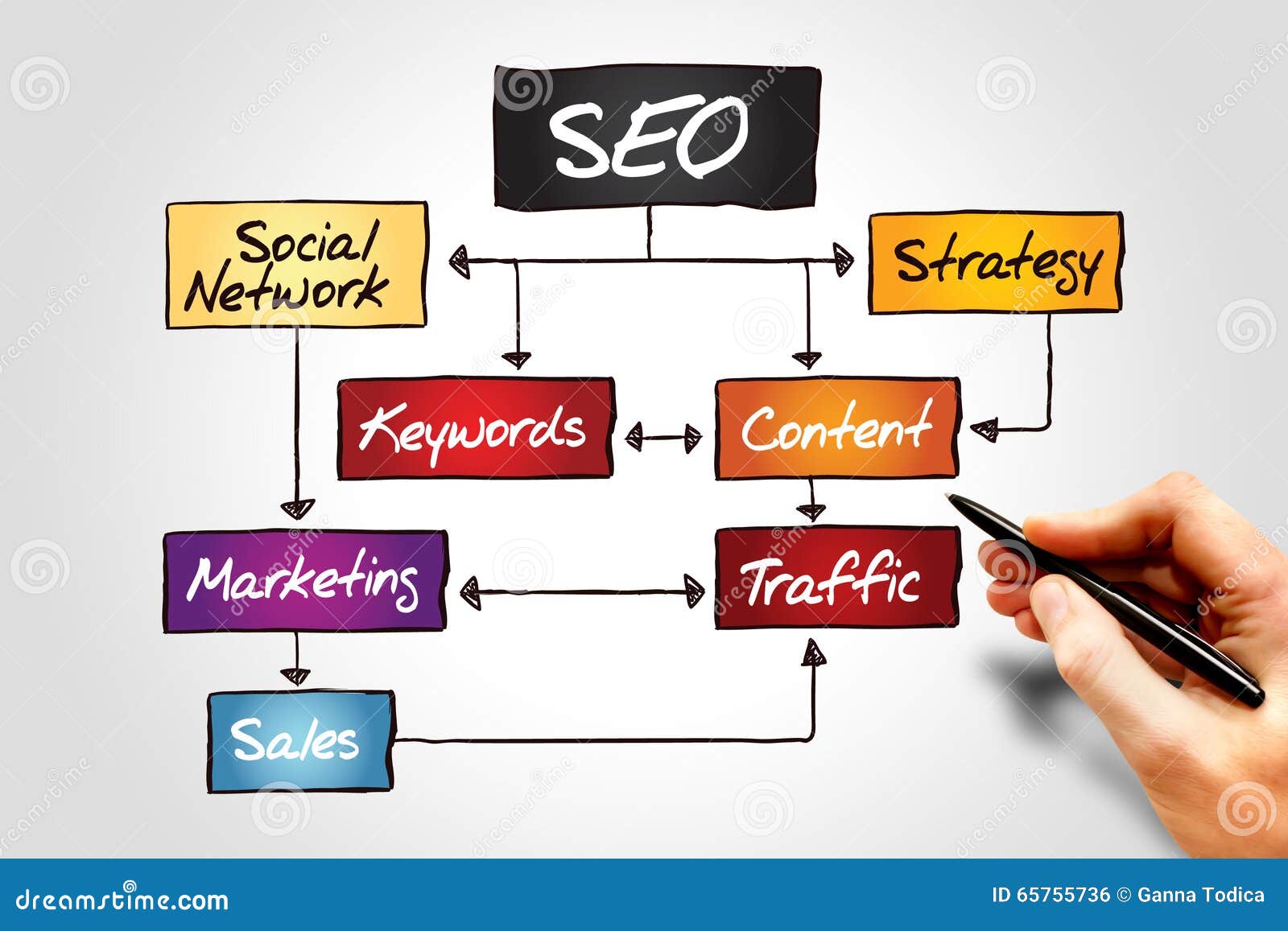 Seo Process Chart