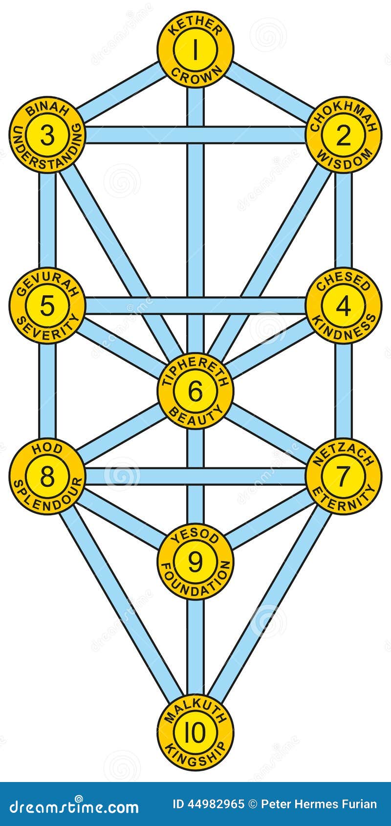 sephirot and tree of life yellow blue