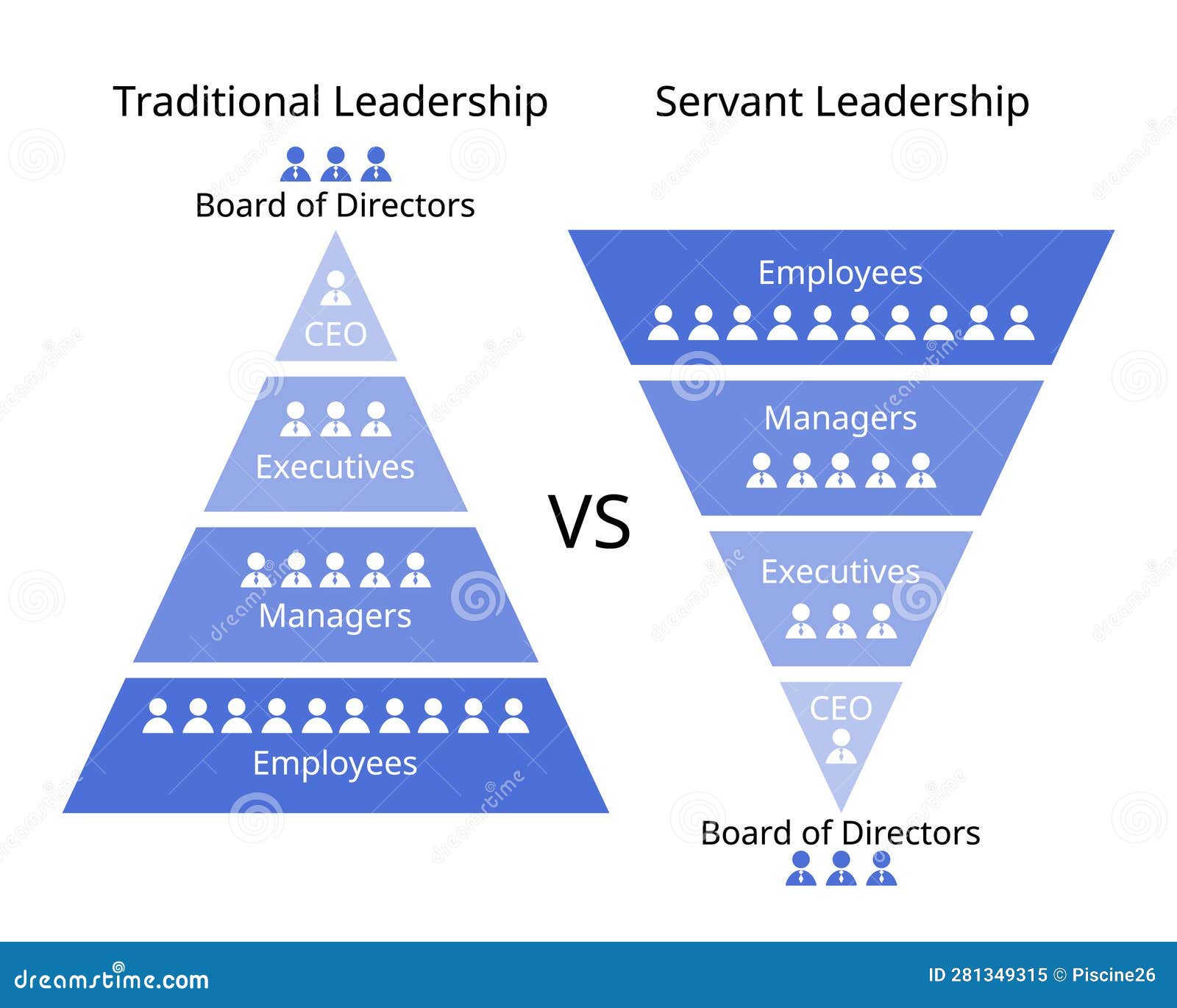 Servant Leadership Compare To Traditional Leadership of Different Style