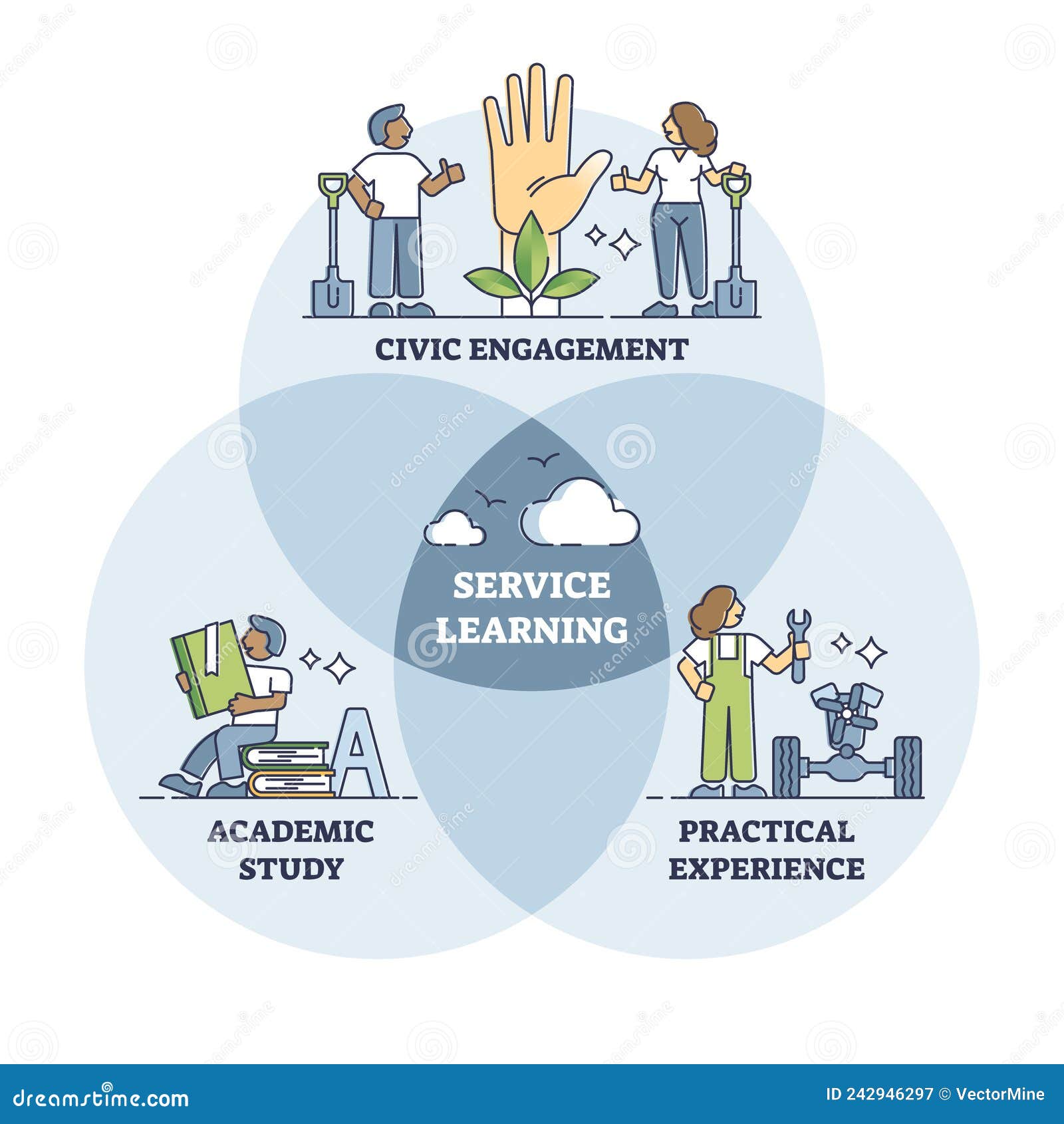 service learning as academic education and practical skills outline diagram