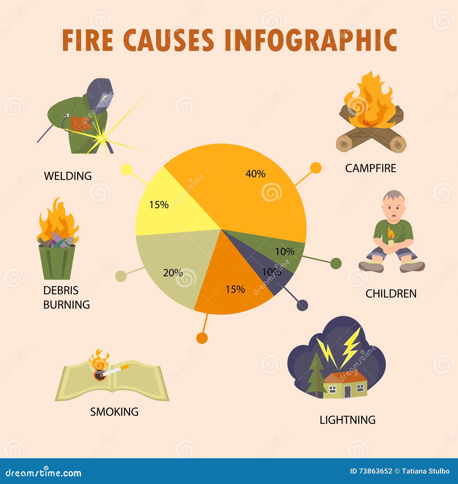 causes of fire essay