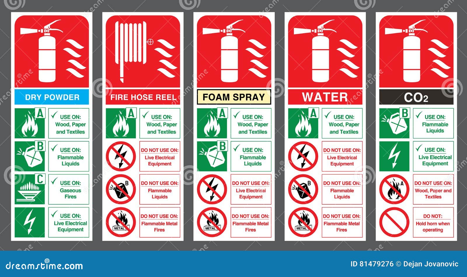 set of safety labels. fire extinguisher colour code.