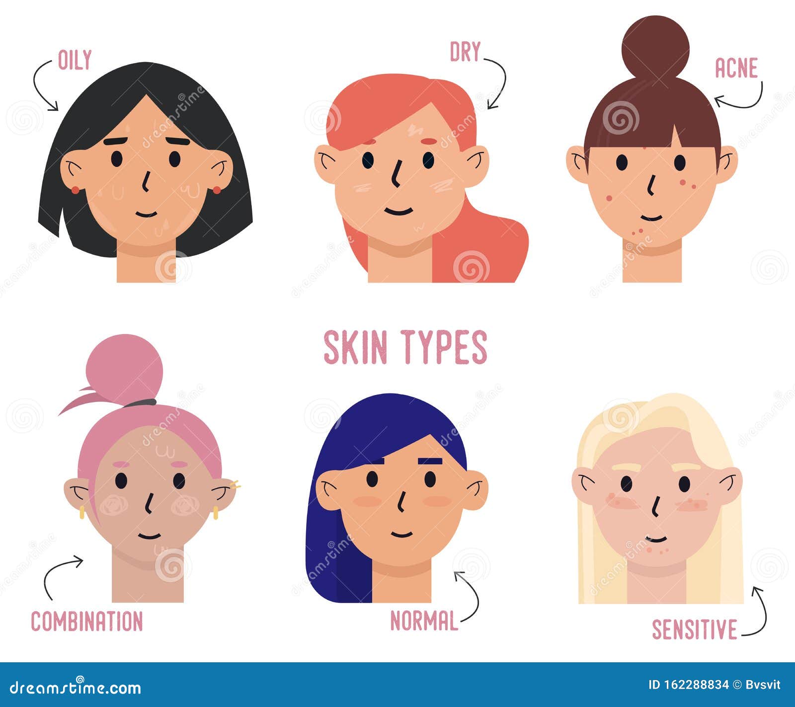 set of skin types and differences. oily, dry, acne, combination, normal, sensitive skins. skin care and dermatology concept