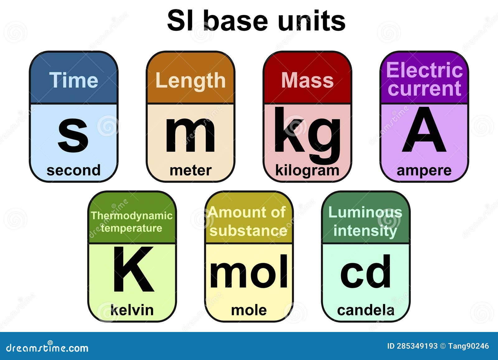 Seven Standards SI Base Units Stock Illustration Illustration of
