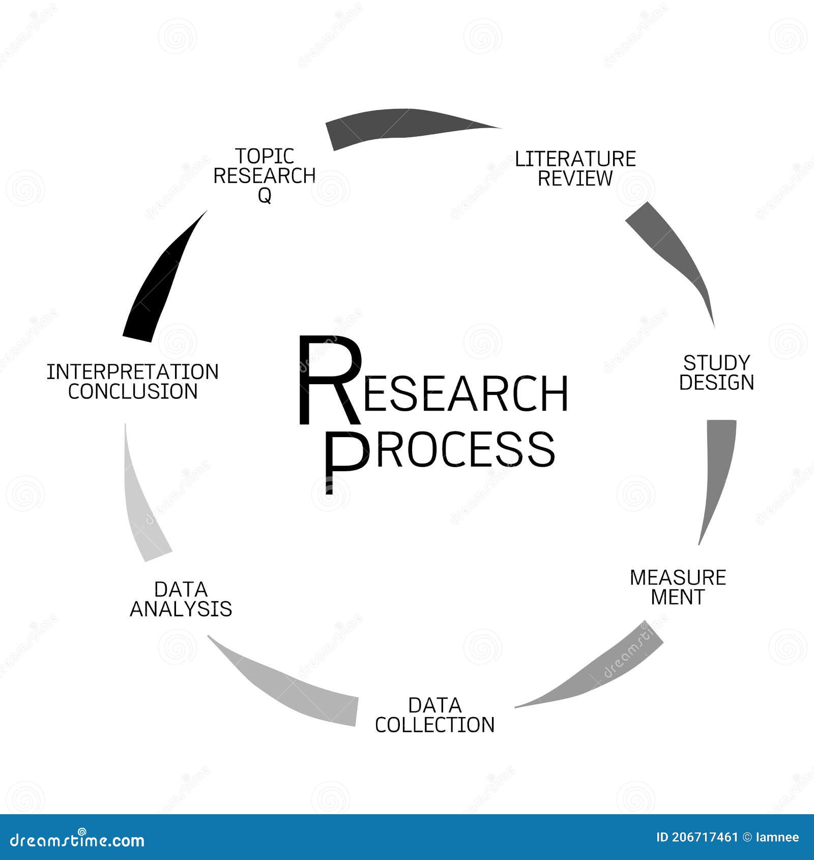 The Seven Steps Of The Research Process - Gambaran