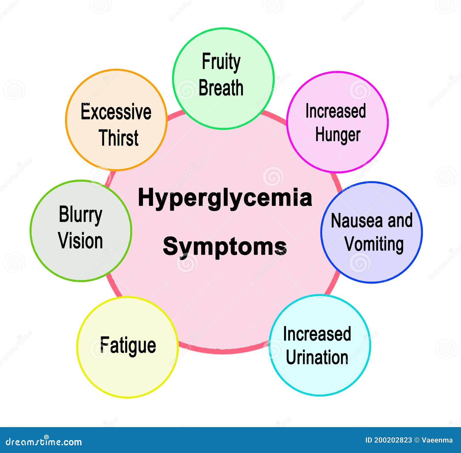 Hyperglycemia Symptoms And Signs. Blurred Vision, Dizziness Vector