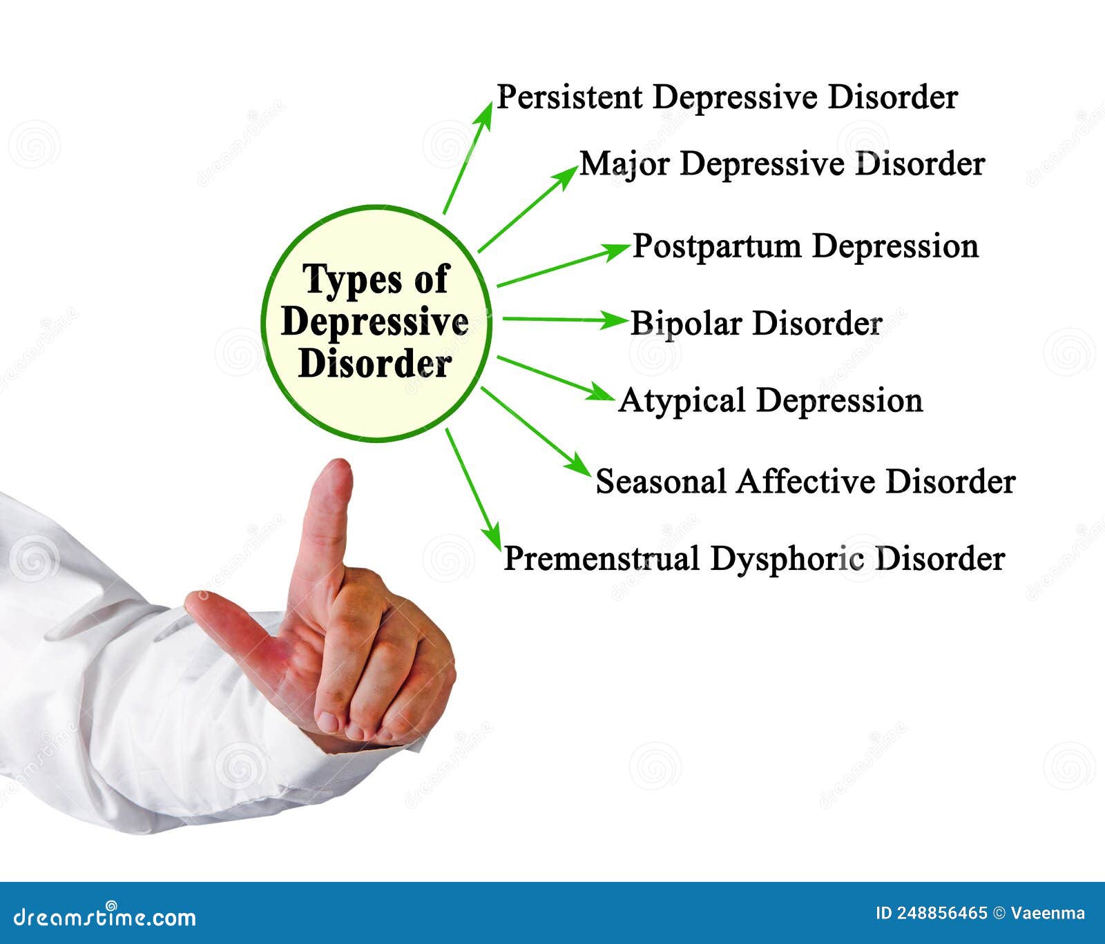 Types of Depressive Disorder Stock Image Image of male, doctor 248856465