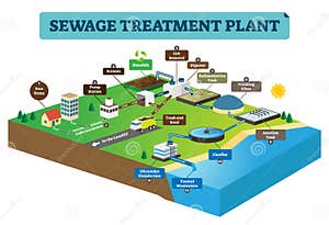 Sewage Stock Illustrations 10 264 Sewage Stock Illustrations Vectors 
