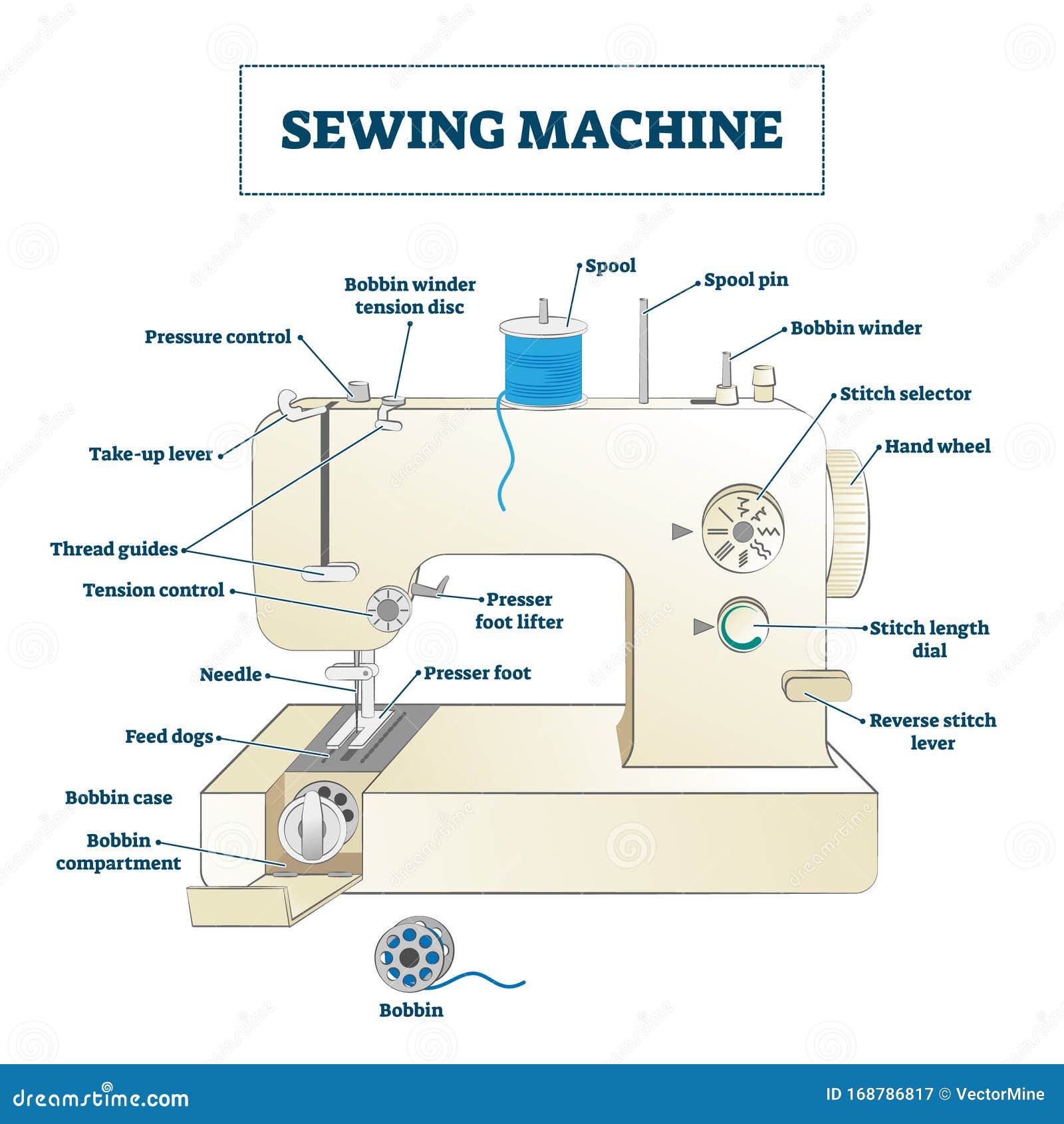 Sewing Machine Vector Illustration Educational Part Name Structure