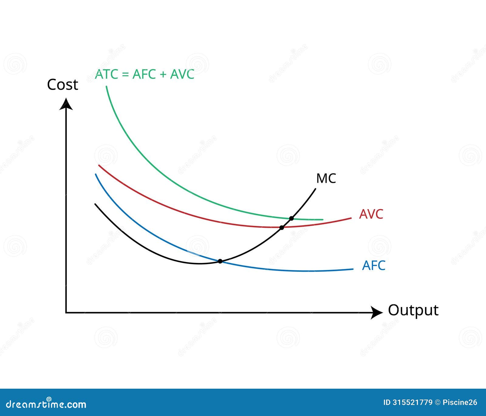 short run average costs in economics for average fixed cost, average variable cost, average total cost , marginal cost