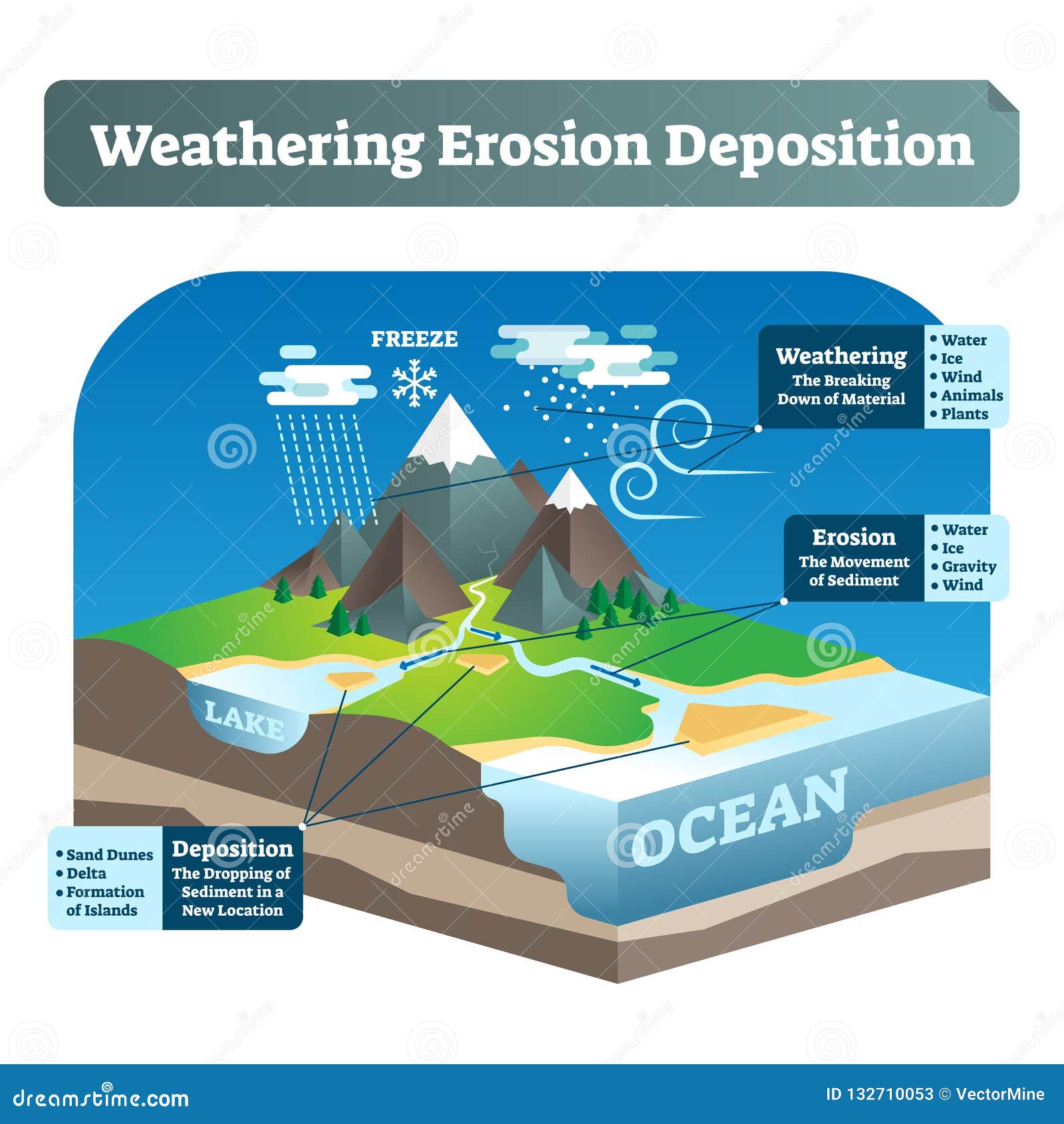 simple labeled weathering erosion deposition or wed  .