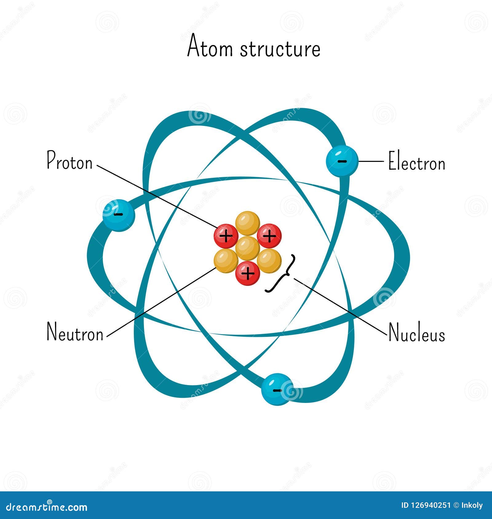 Label The Diagram Of An Atom