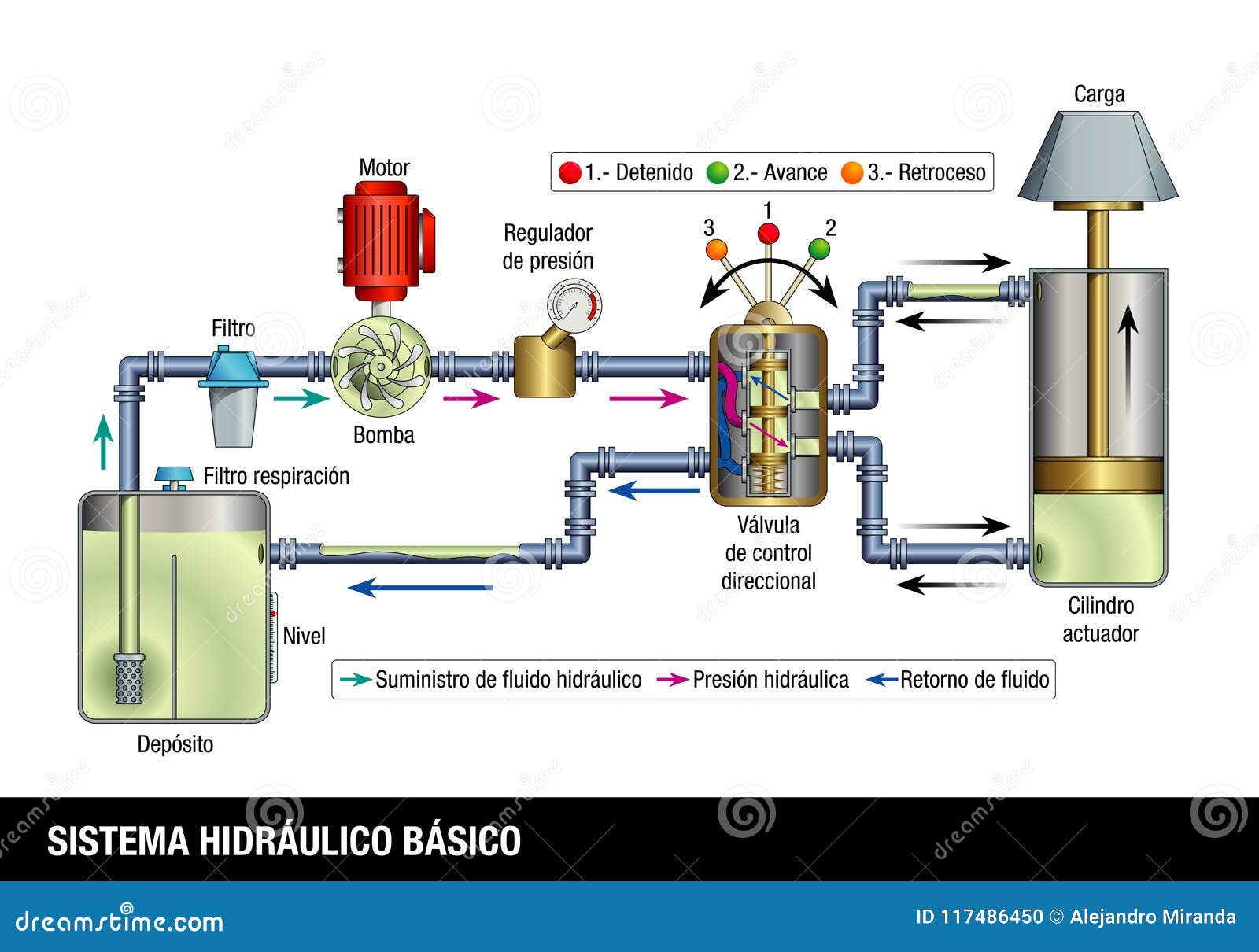 sistema hidraulico basico - basic hydraulic system in spanish language. explanatory diagram of the operation of a basic hydraulic