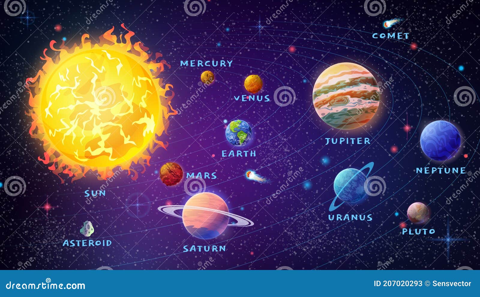 Sistema Solar Con Astronomía De Planetas Y Nombres Ilustración del Vector -  Ilustración de cometa, planeta: 207020293