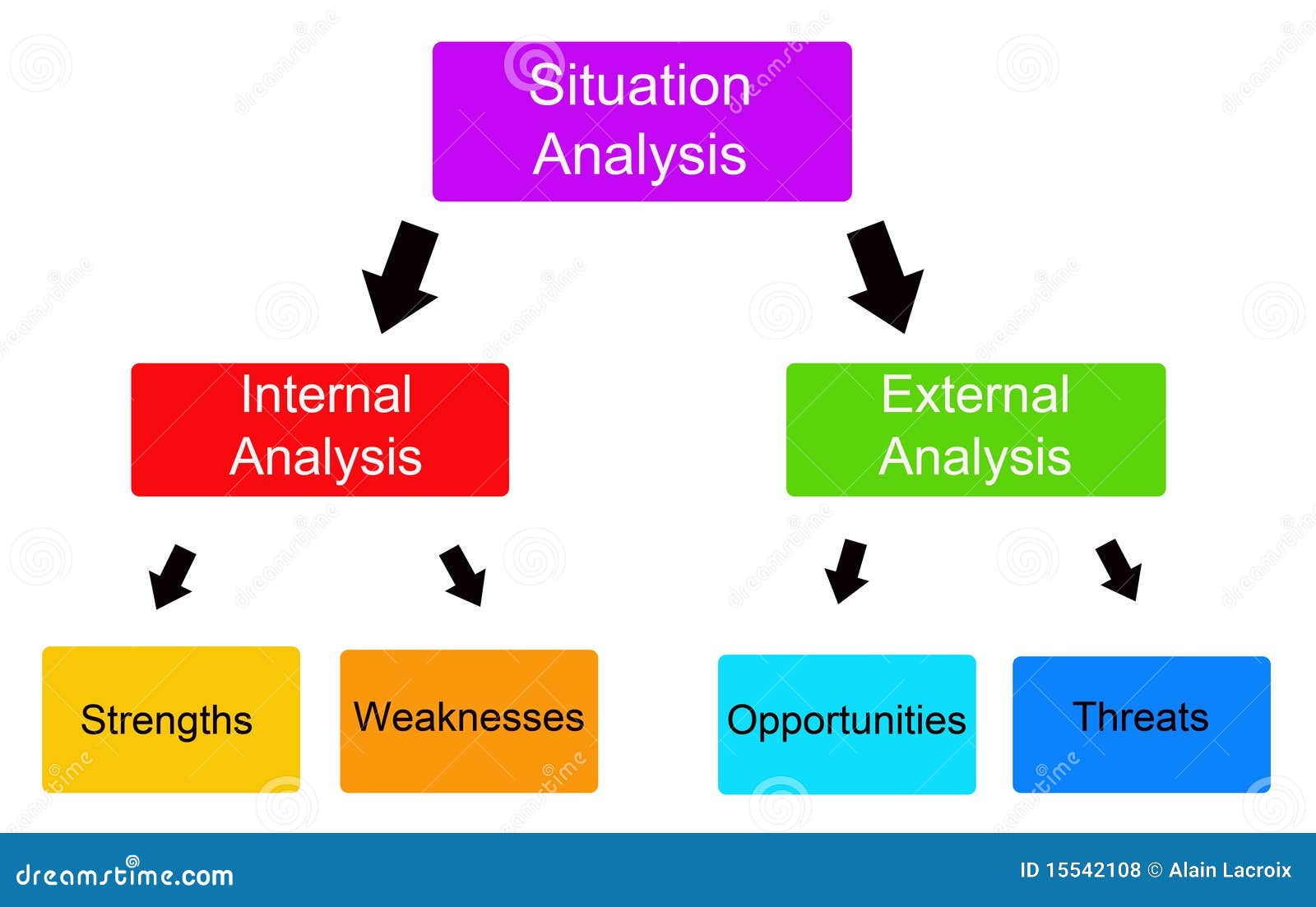 Situation Analysis Stock Illustration Illustration Of Development 15542108