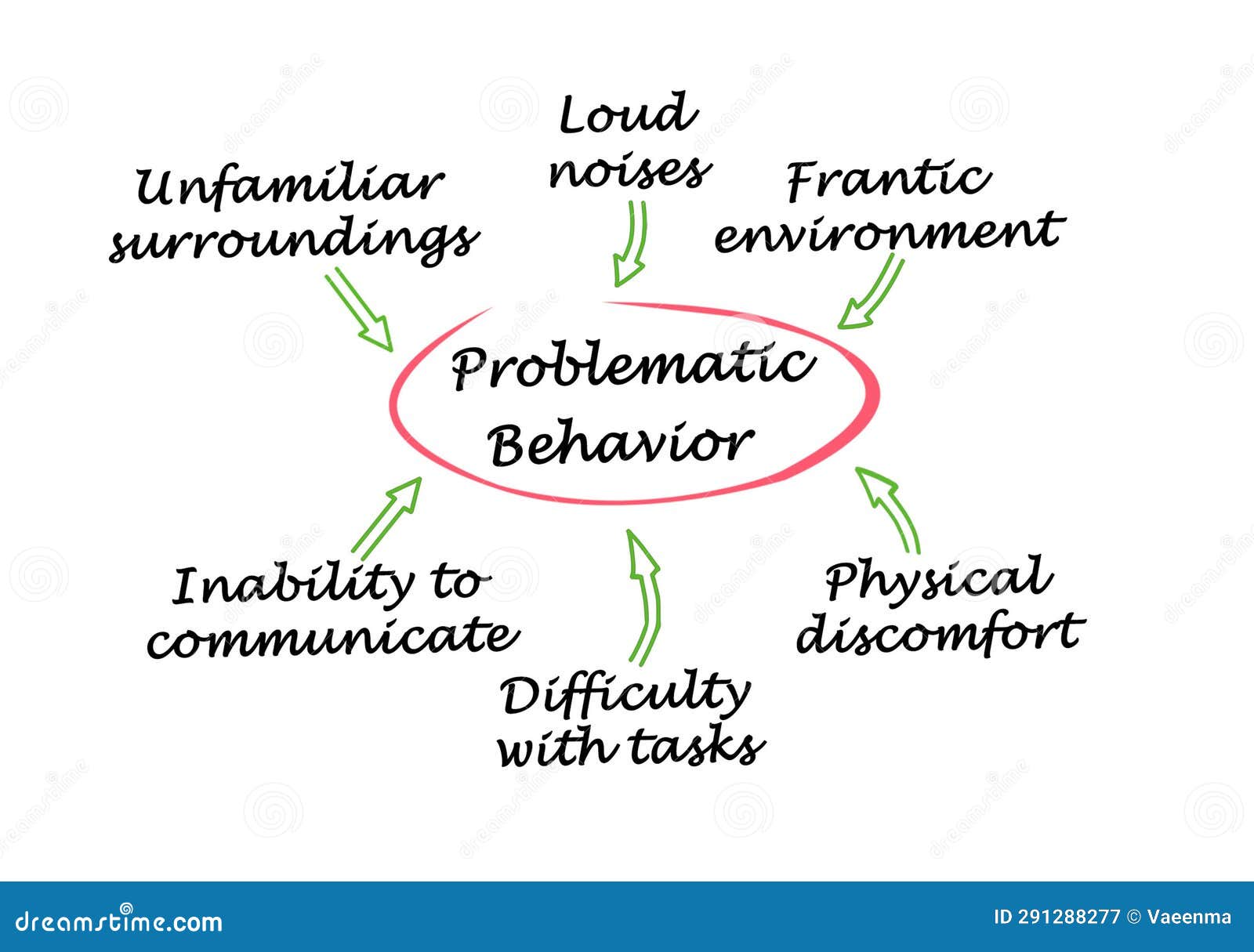 Causes of Problematic Behavior Stock Illustration Illustration of