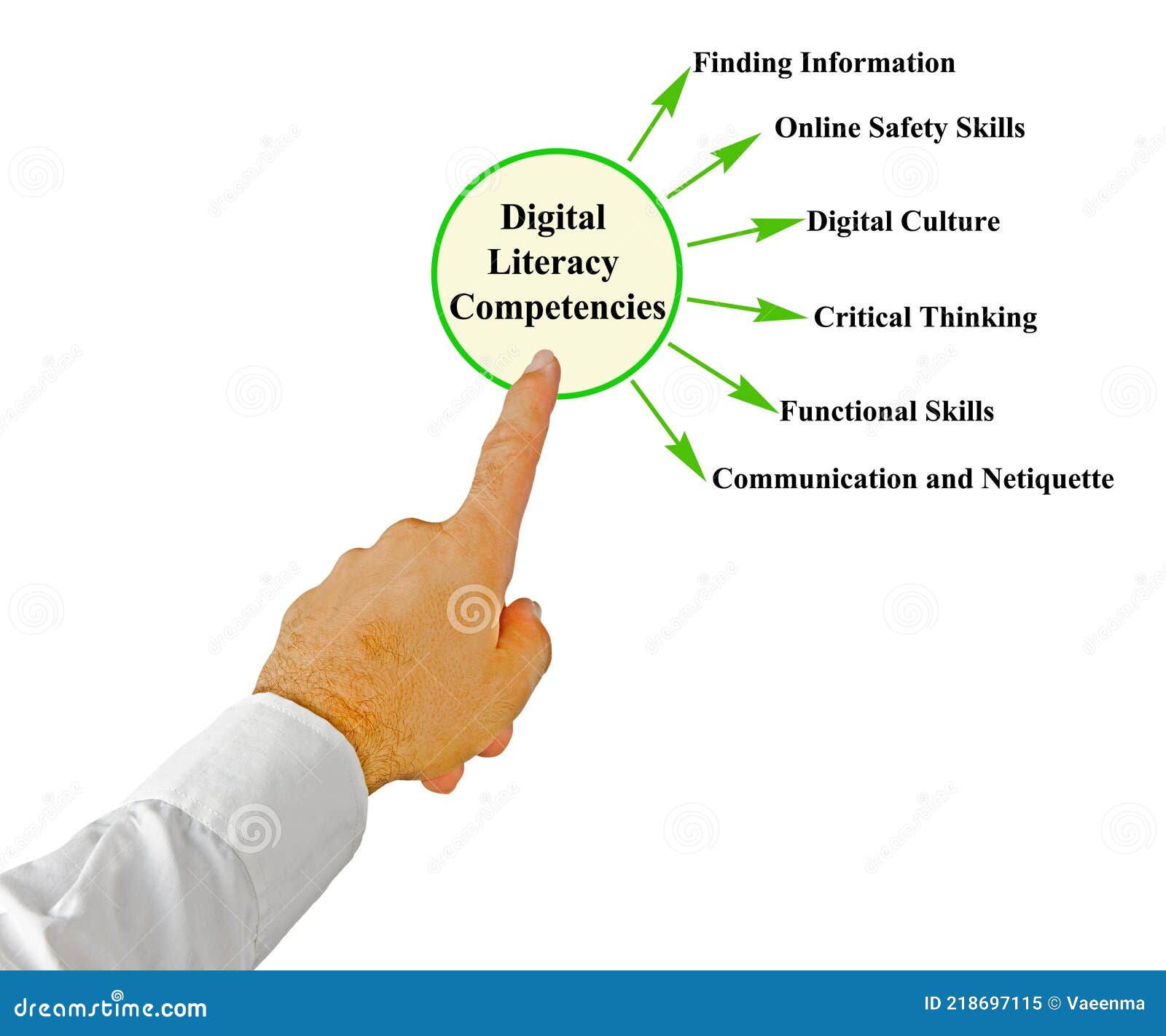 Competencies of Digital Literacy Stock Image Image of person