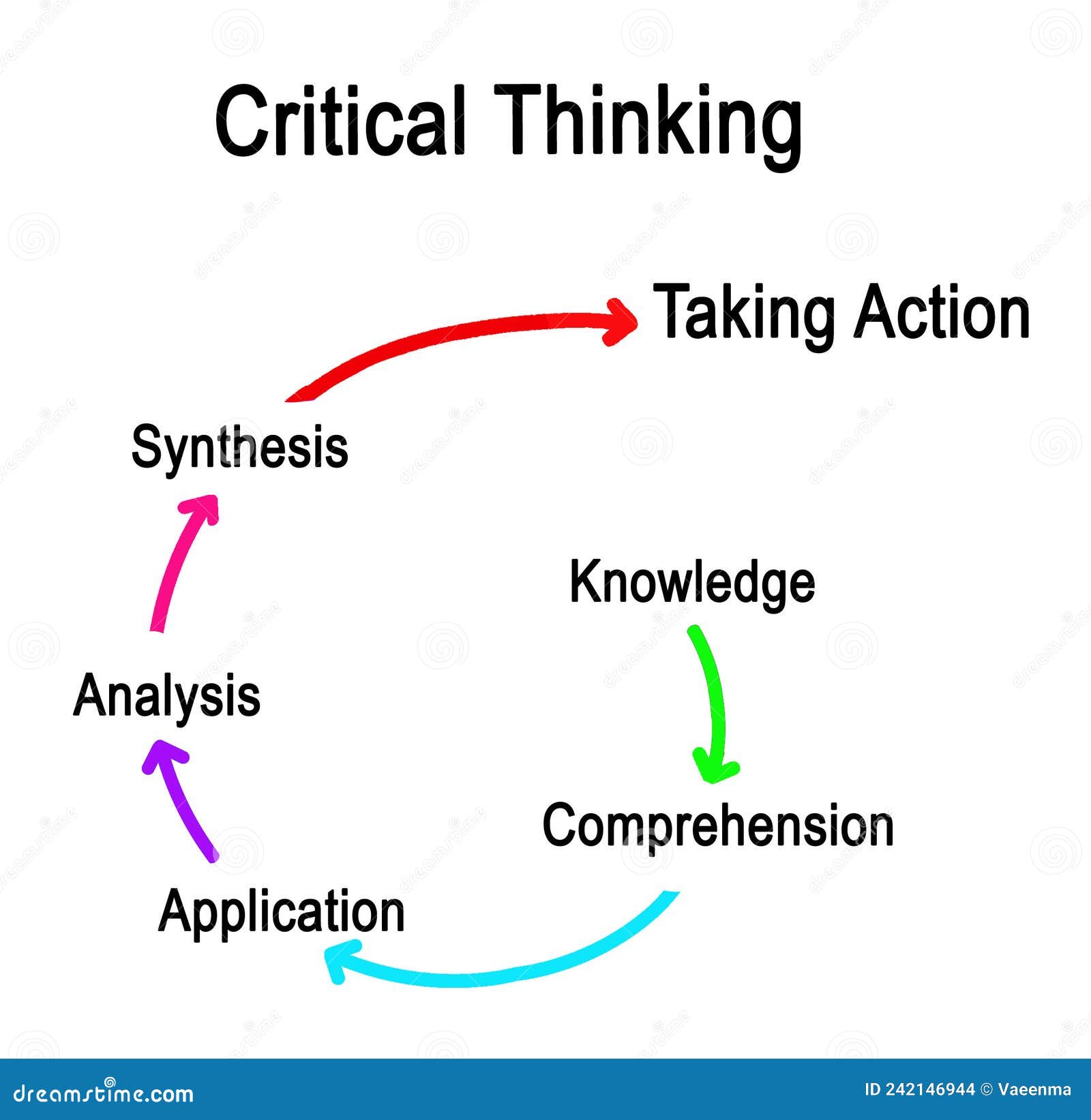 behavioral components of critical thinking process