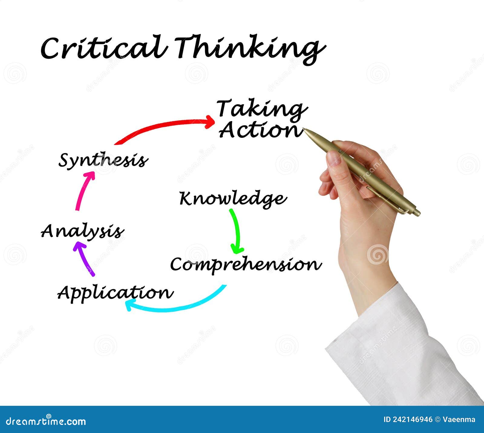 what are the components of critical thinking check all that apply