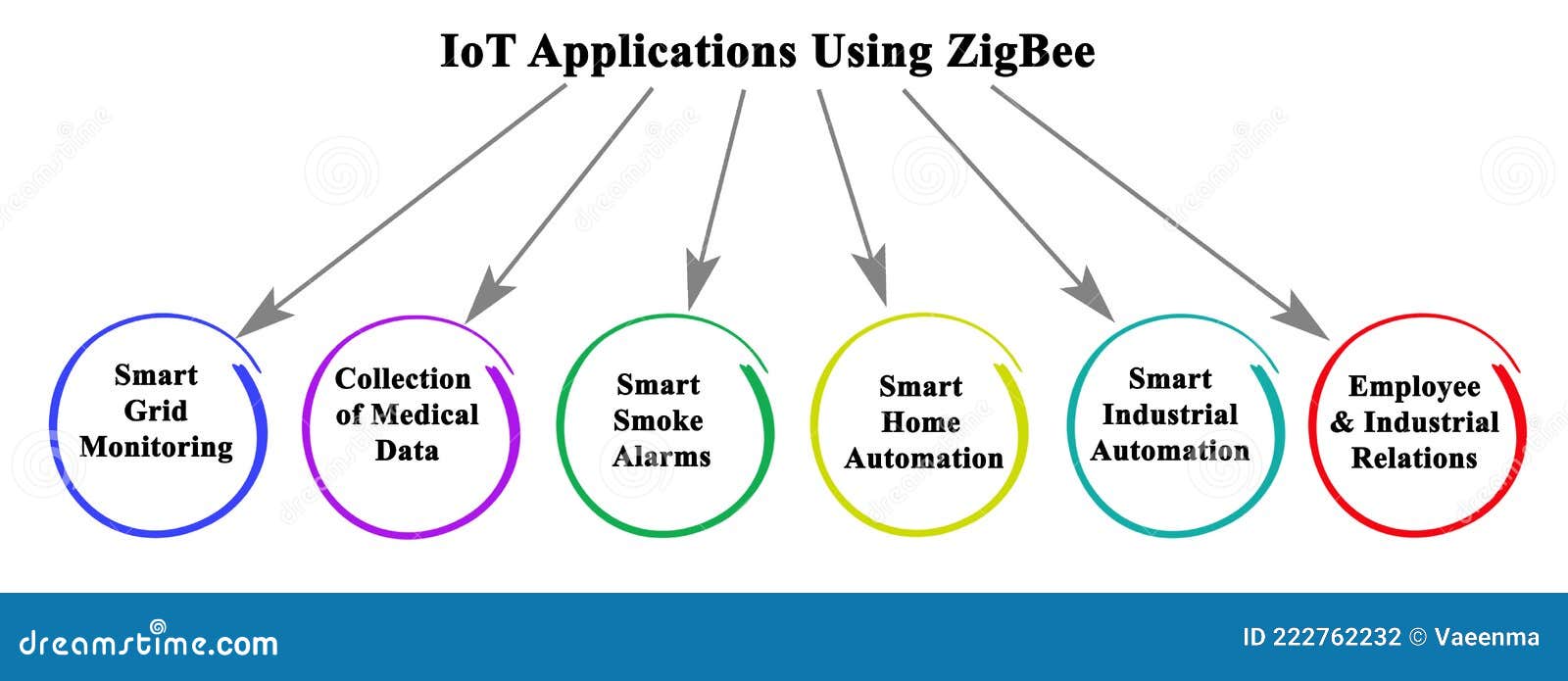 iot applications using zigbee