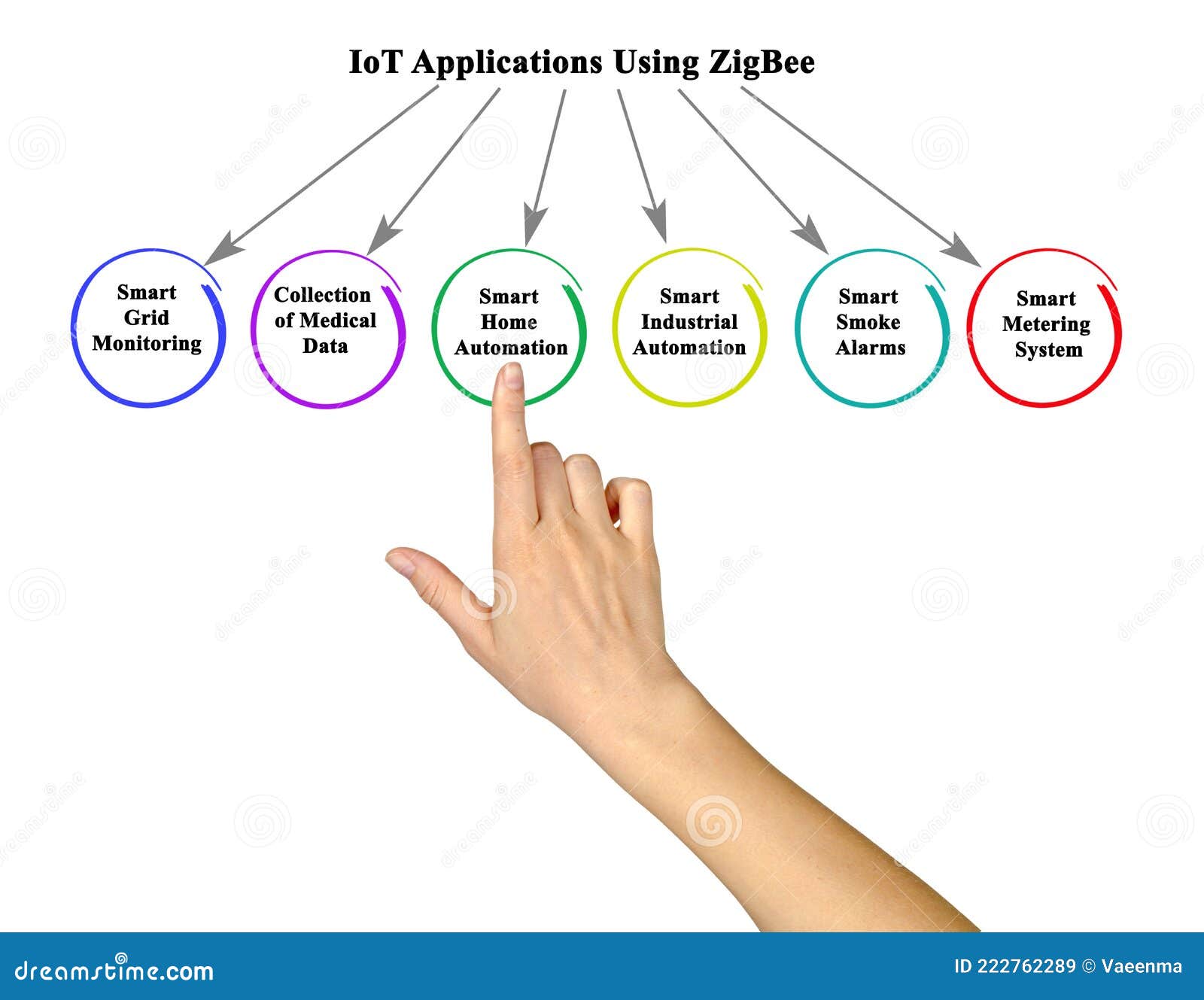 iot applications using zigbee