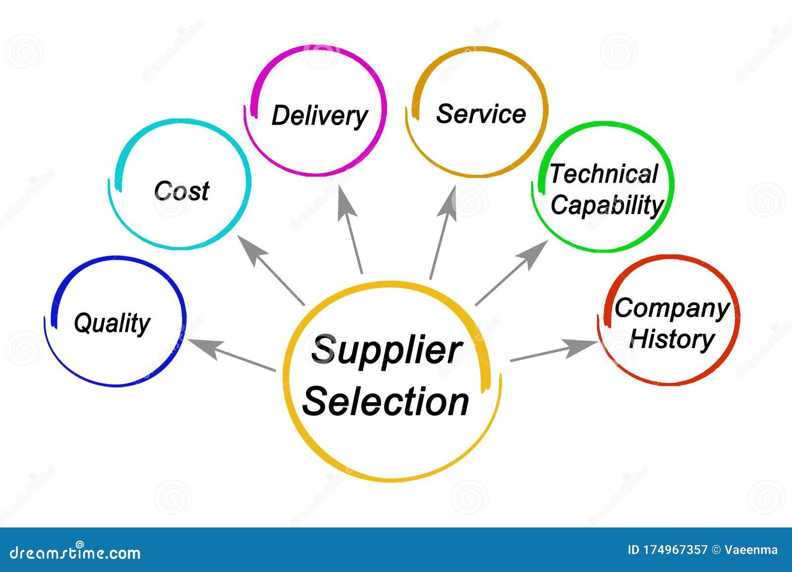 principles for supplier selection
