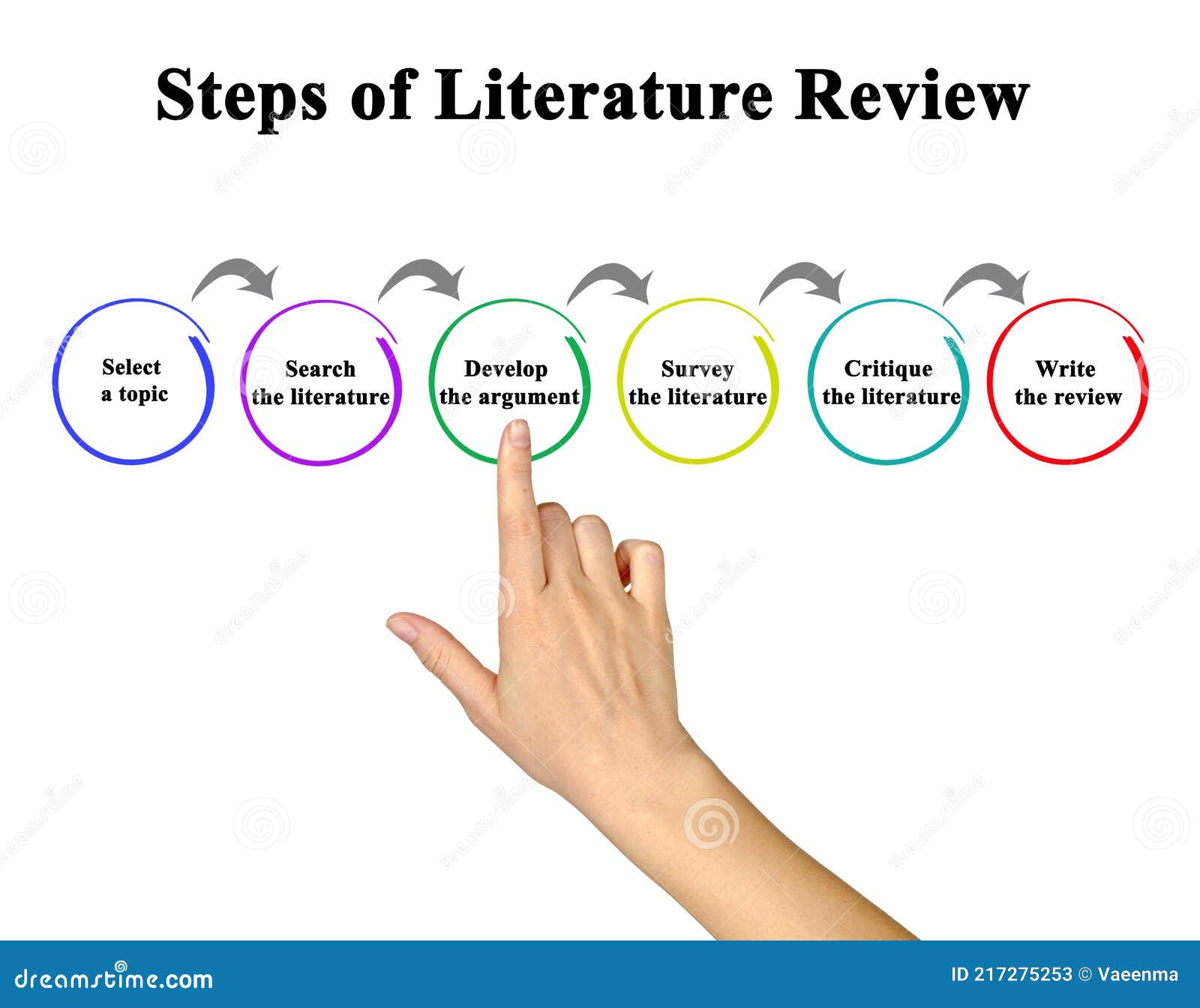 describe the 7 steps in conducting a literature review