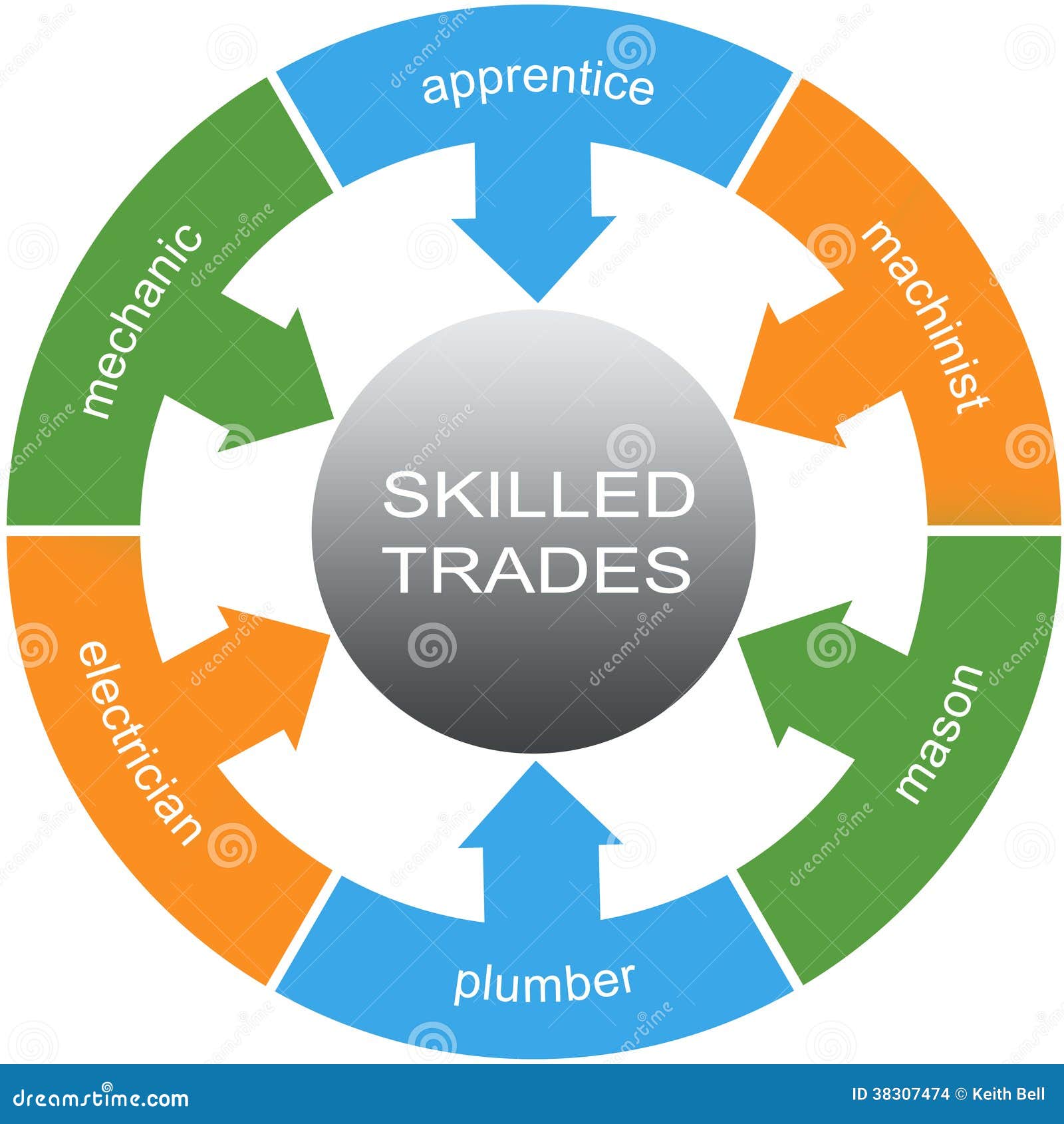 skilled trades word circles concept