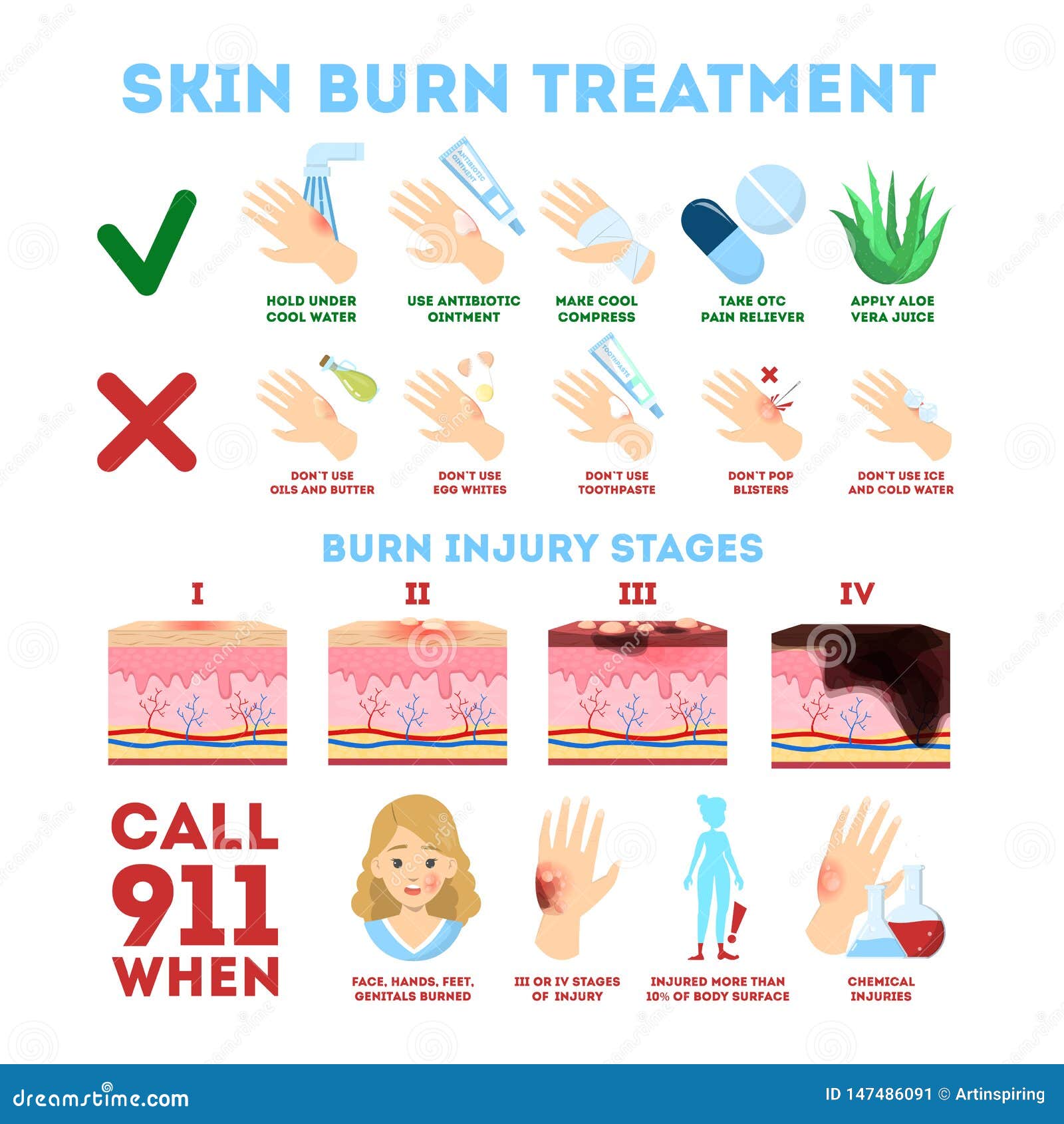 Skin Burn Injury Treatment First Aid For Burn Wound Vector